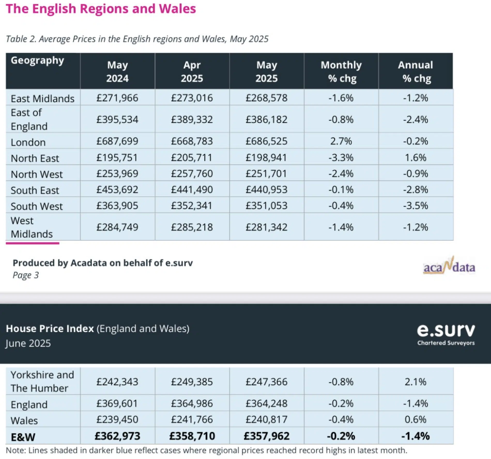 Acadata HPI for June 2025