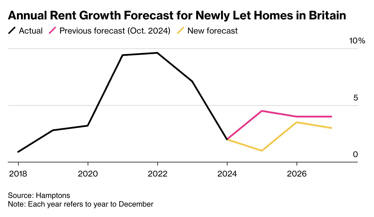 Annual Rent Growth Forecast for Newly Let Homes in Britain