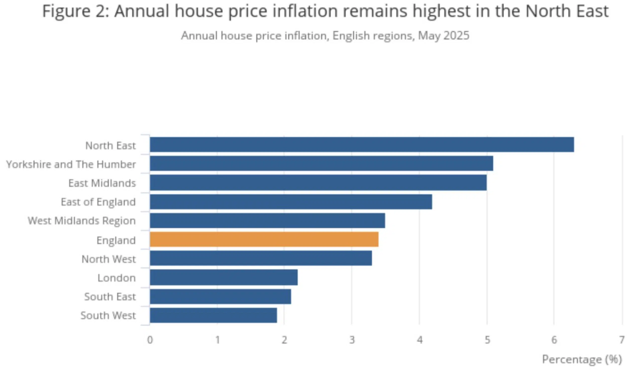 Annual house price inflation, English regions, May 2025