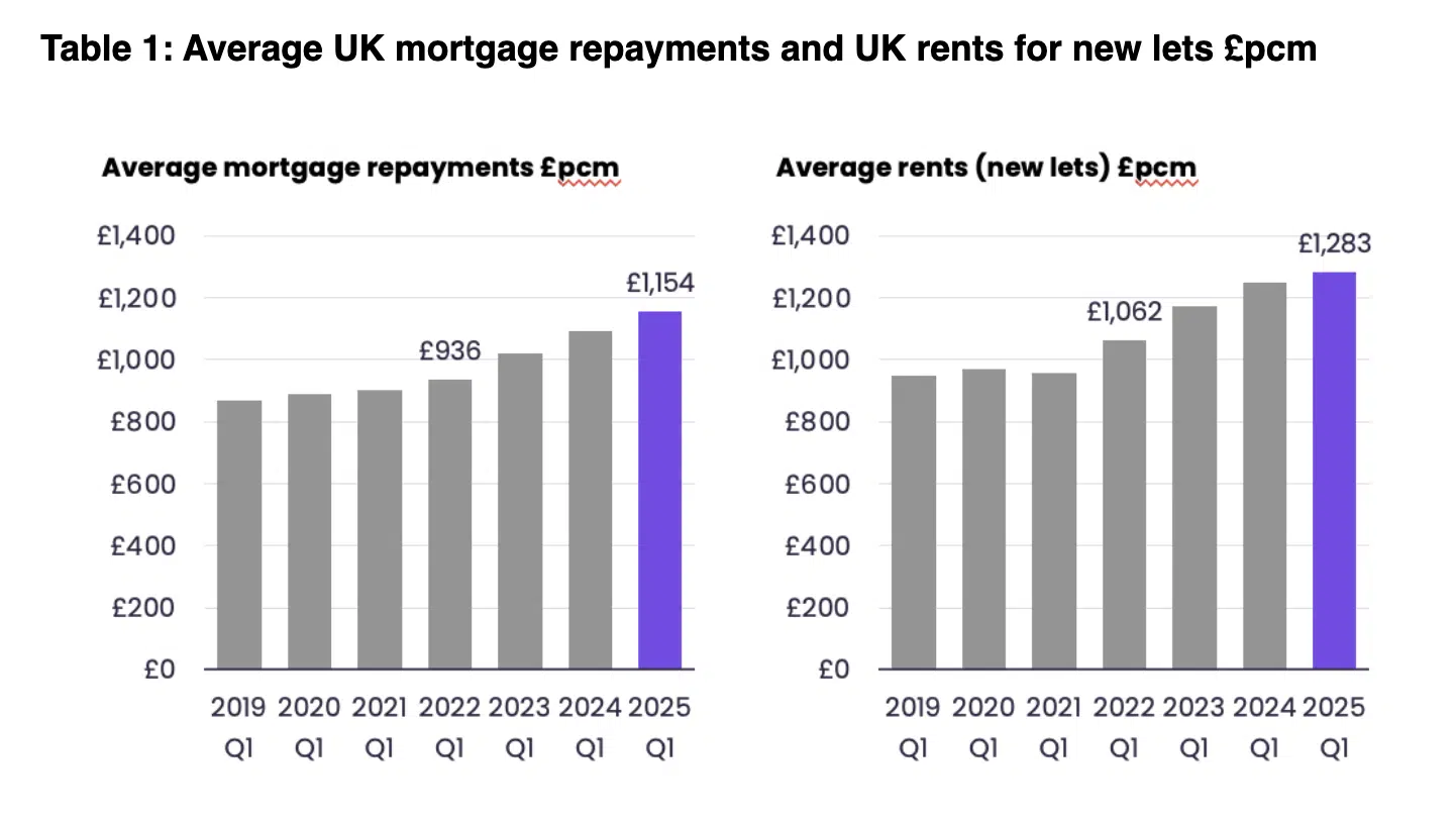 Average UK mortgage repayments and UK rents for new lets Epcm