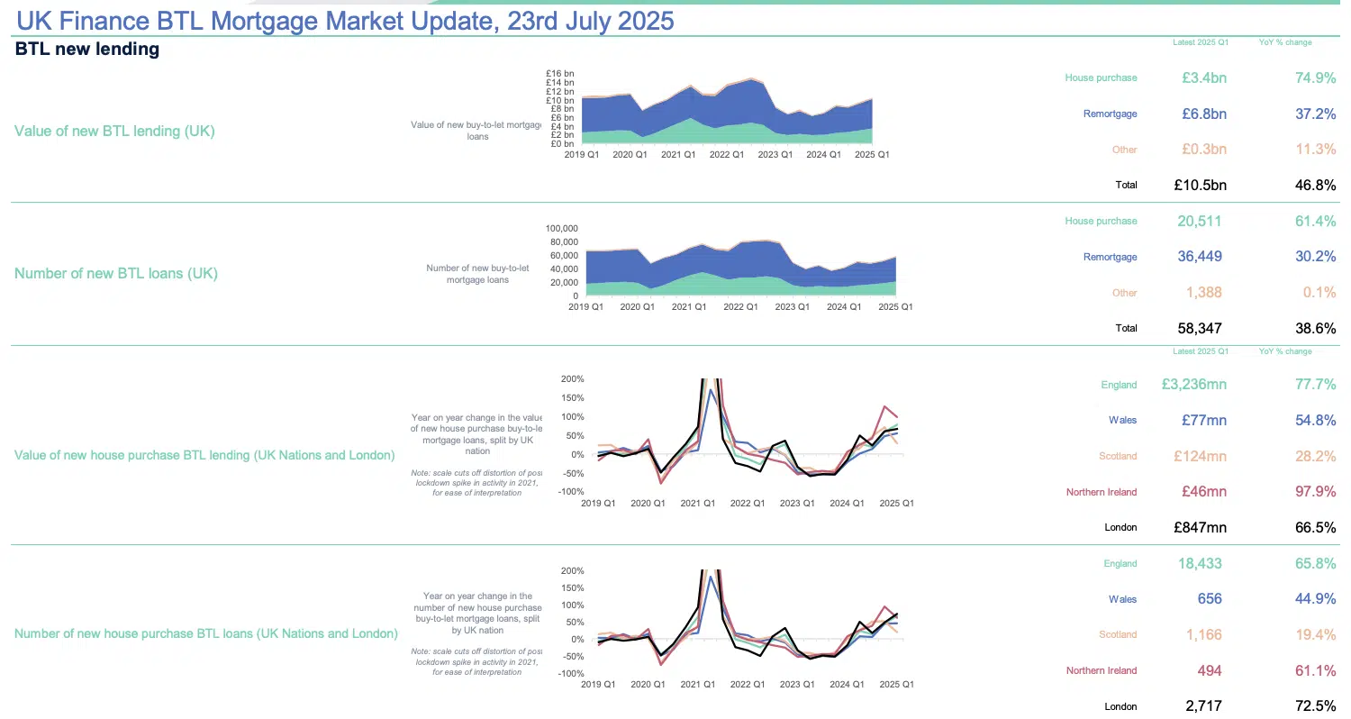 BTL Mortgage Market Q1 2025