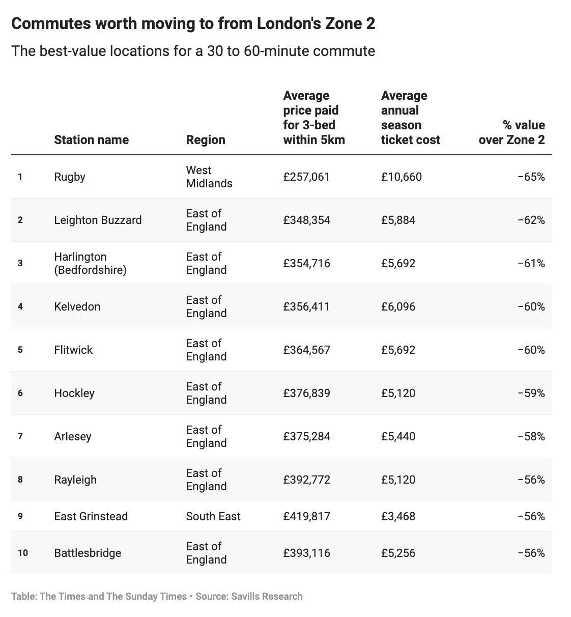 Commutes worth moving to from London's Zone 2