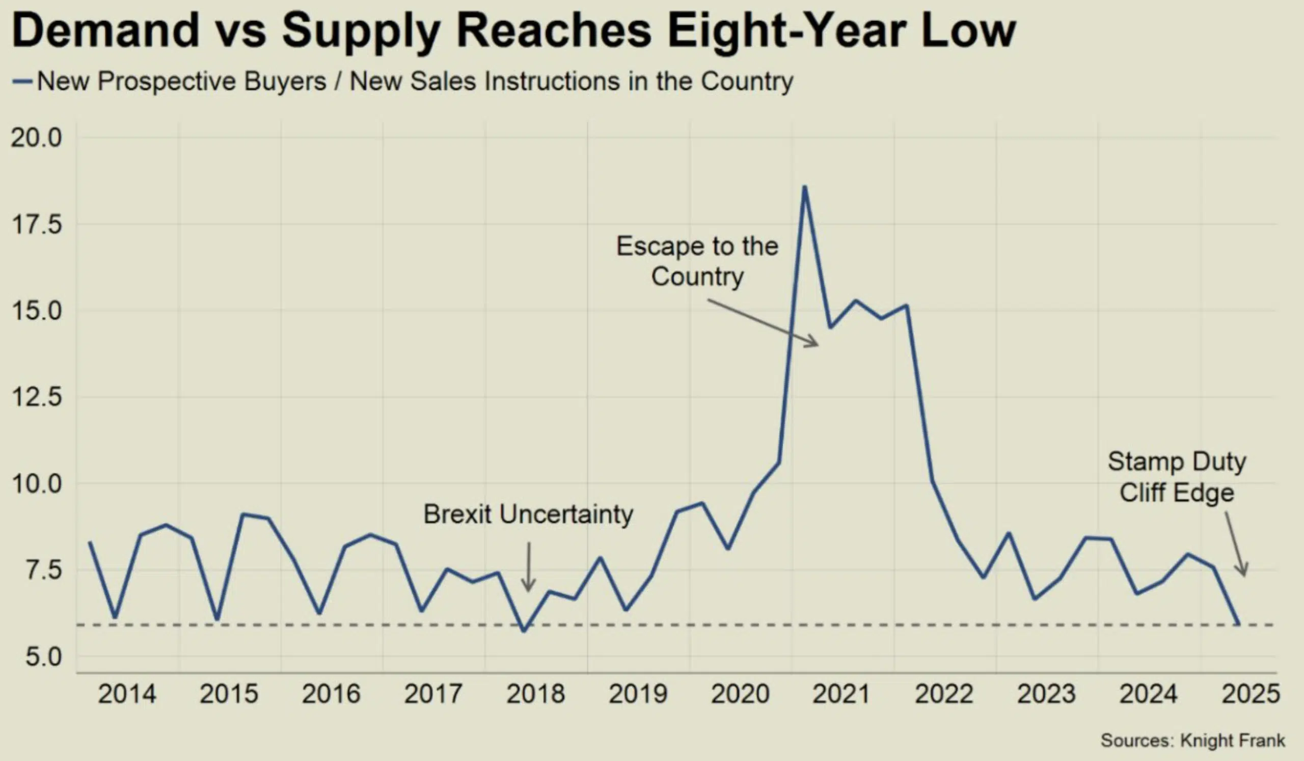 Demand vs Supply Reaches Eight-Year low knight frank