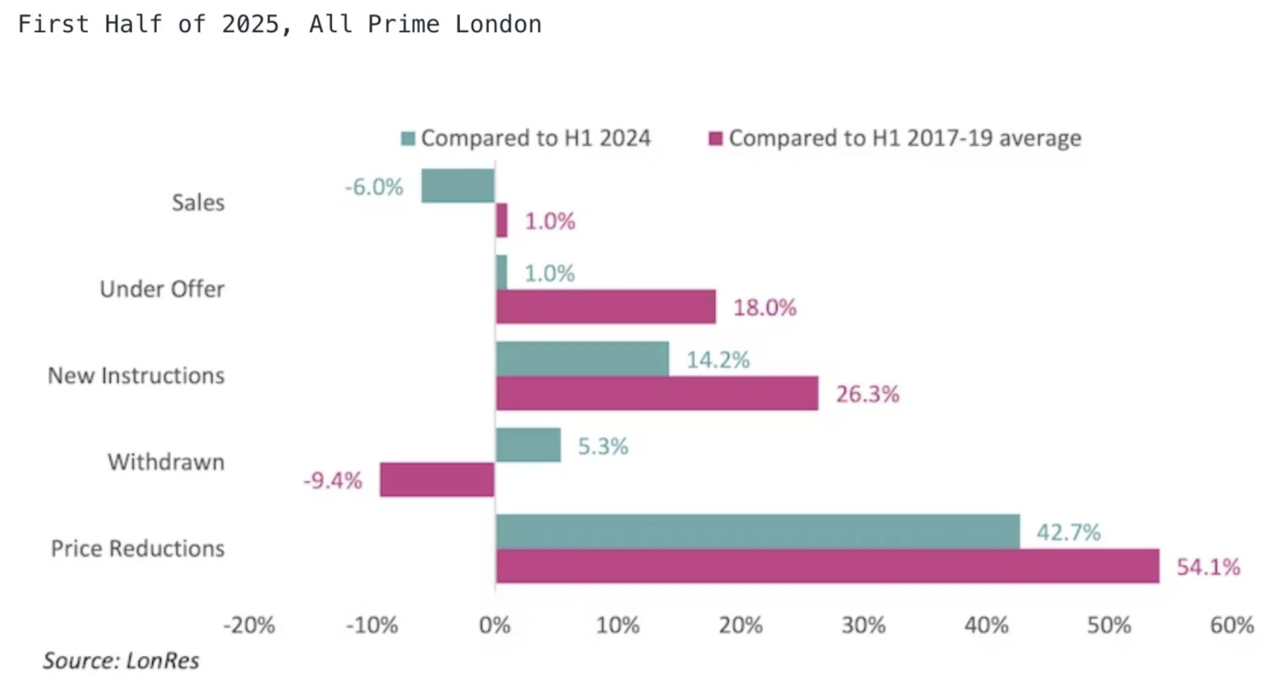 First Half of 2025, All Prime London Lonres