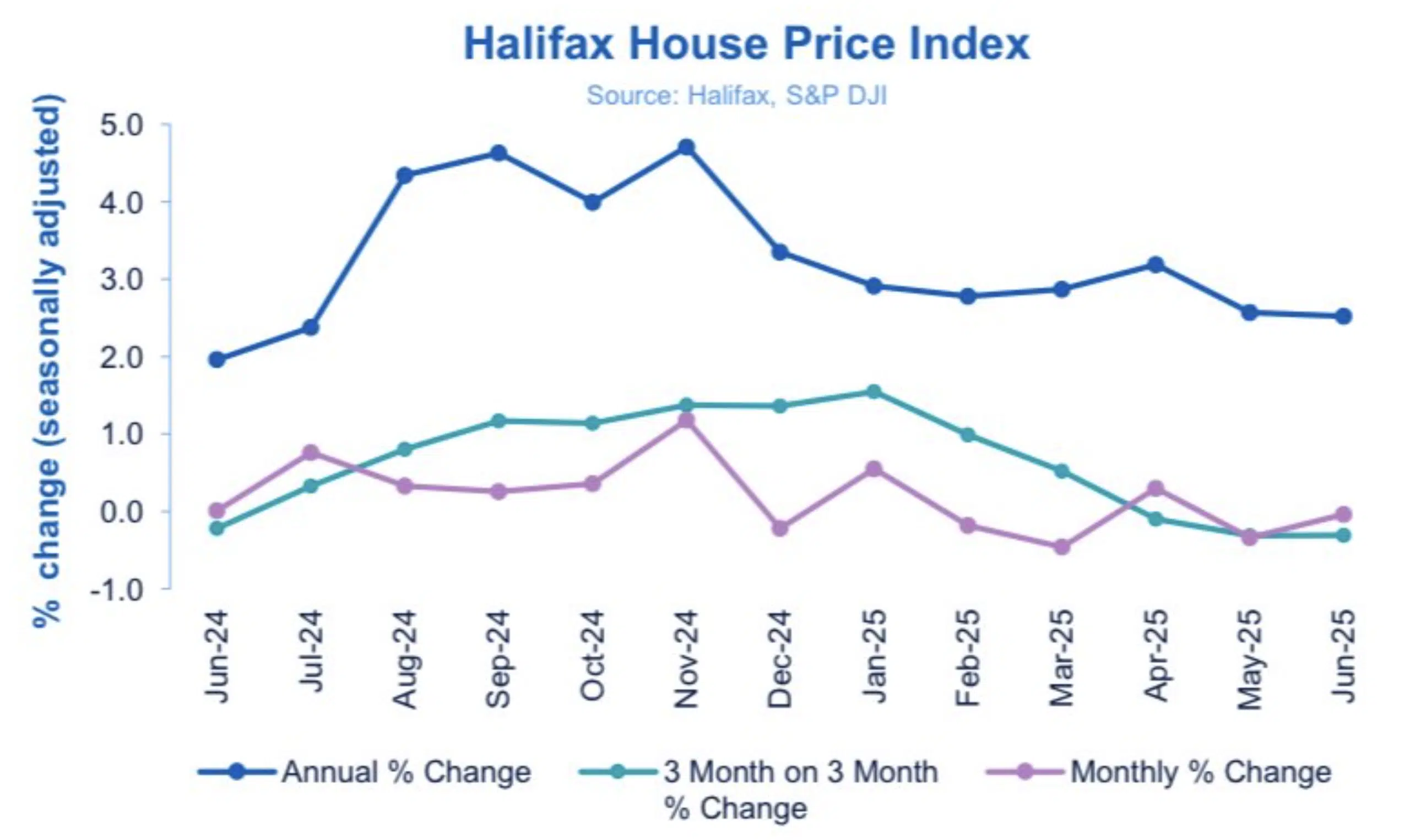 Halifax HPI June 2025