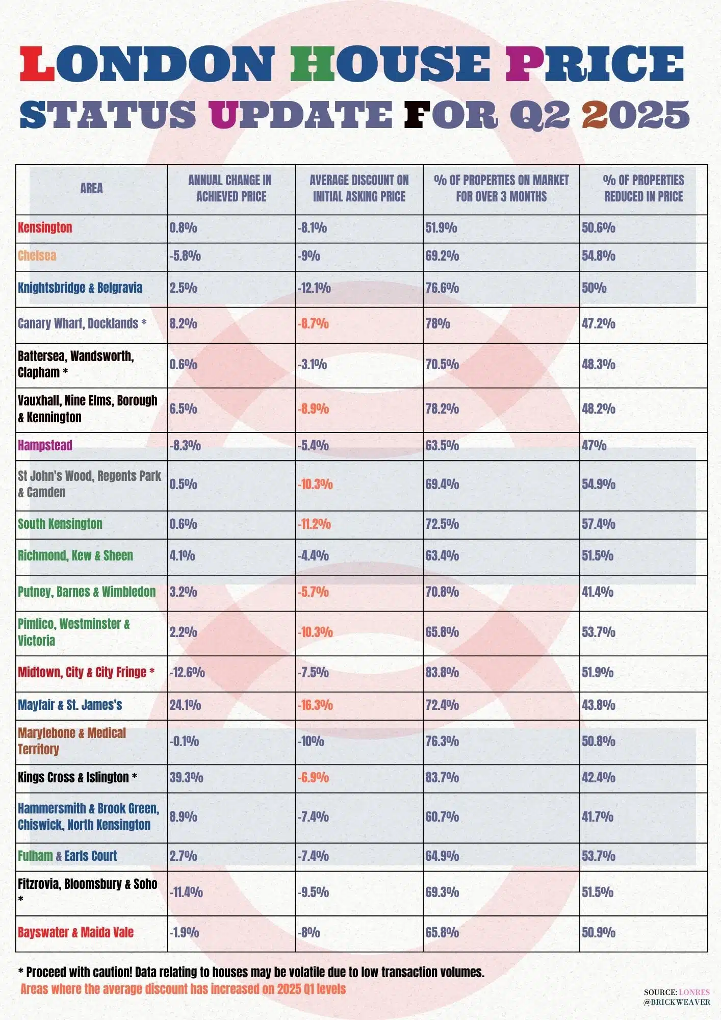 Lonres house price status update Q2 2025