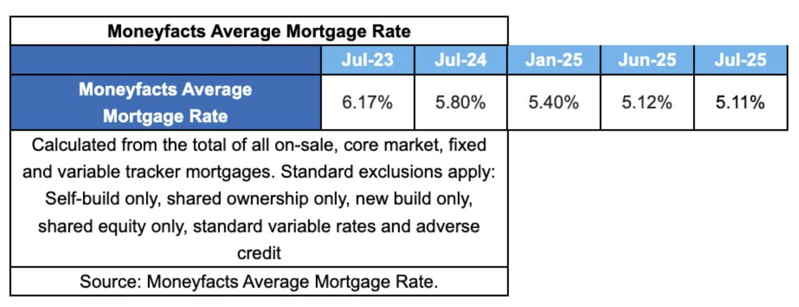 Moneyfacts Average Mortgage Rate July 2025