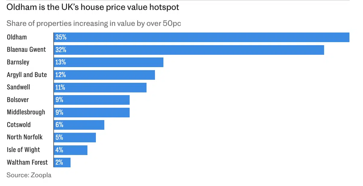 Northern affordability drives house price growth