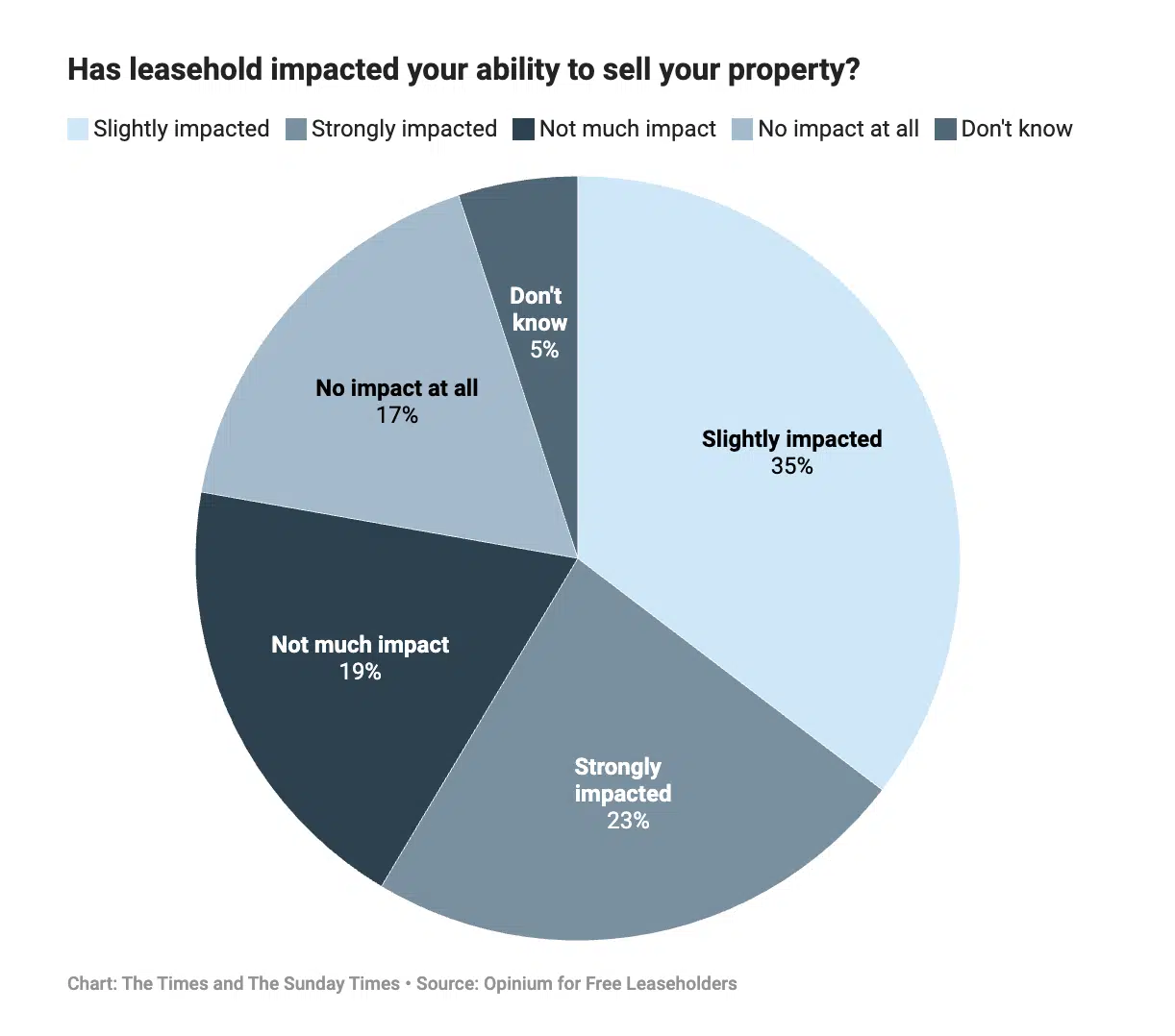 Opinium survey of how leasehold has impacted leaseholders ability to sell