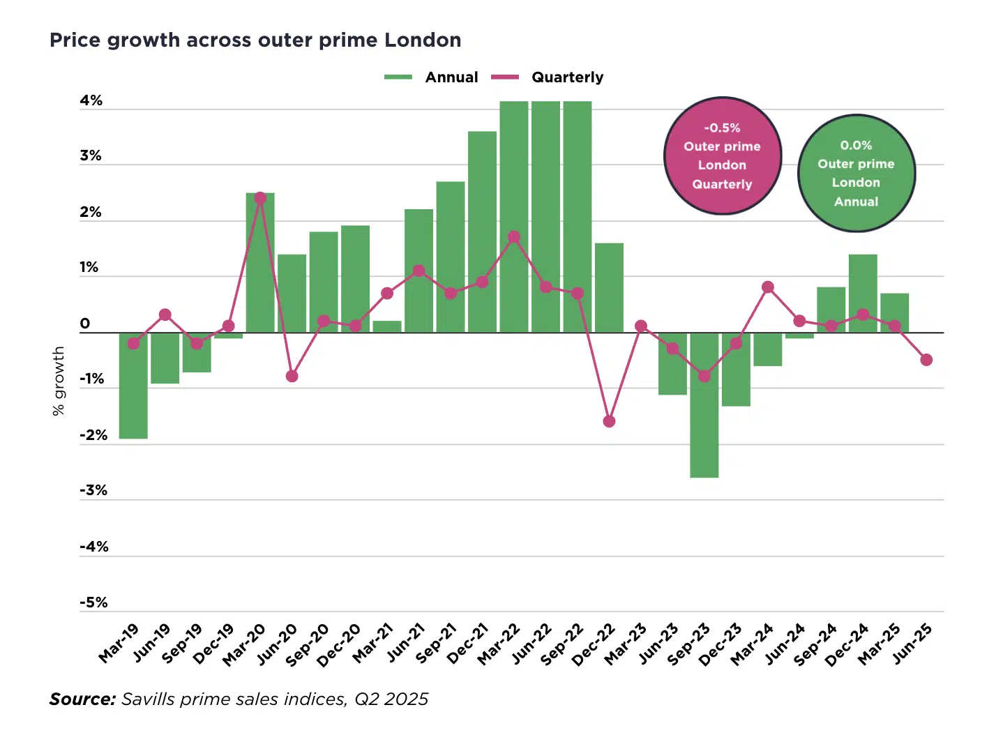 Price growth across outer prime London,