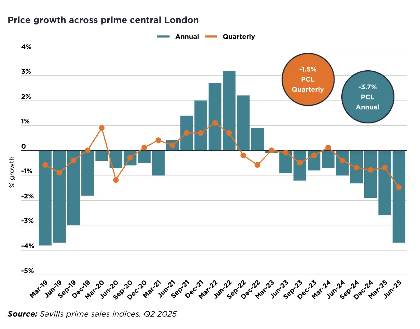 Price growth across prime central london