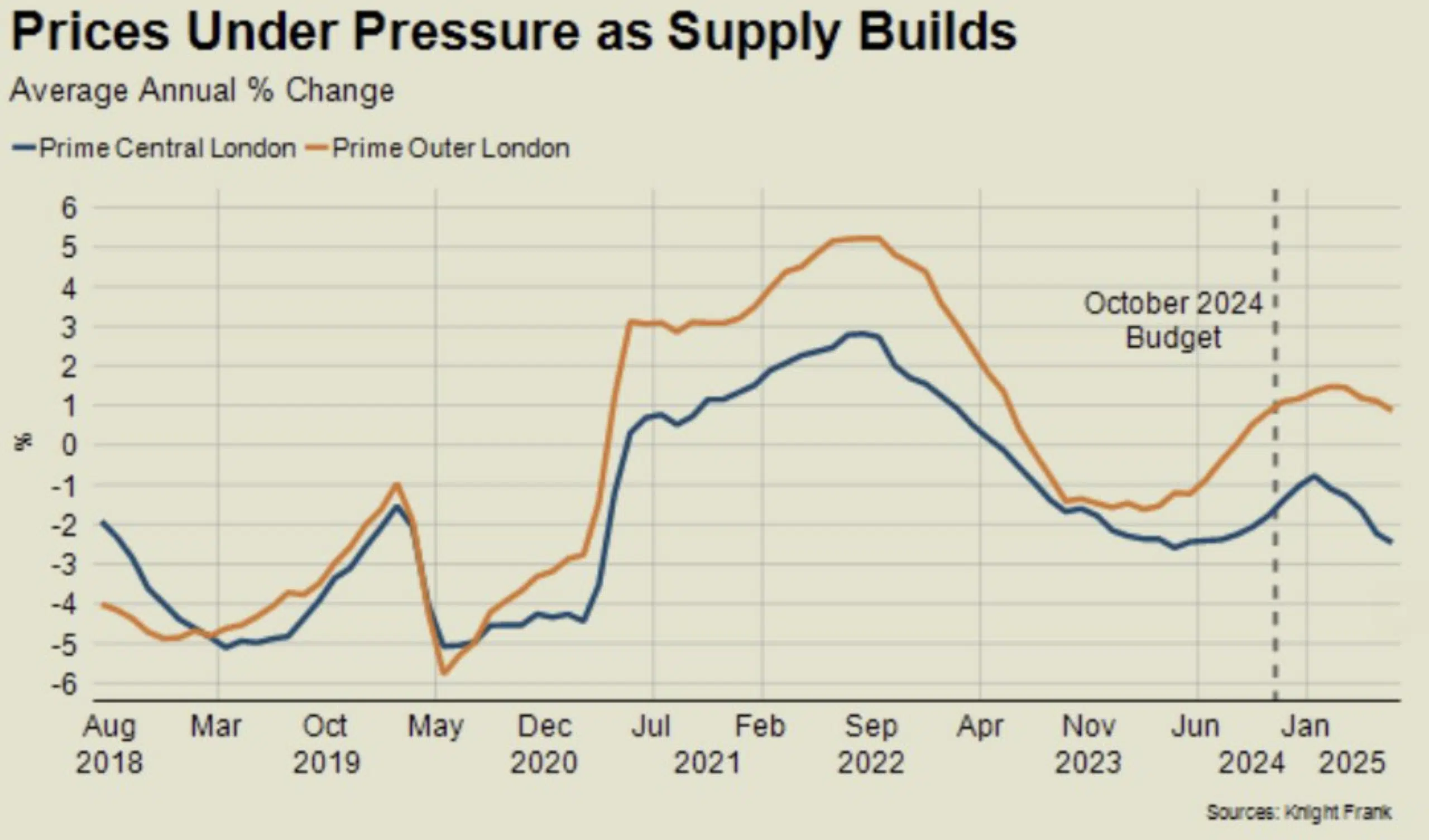 Prime Central London prices under pressure