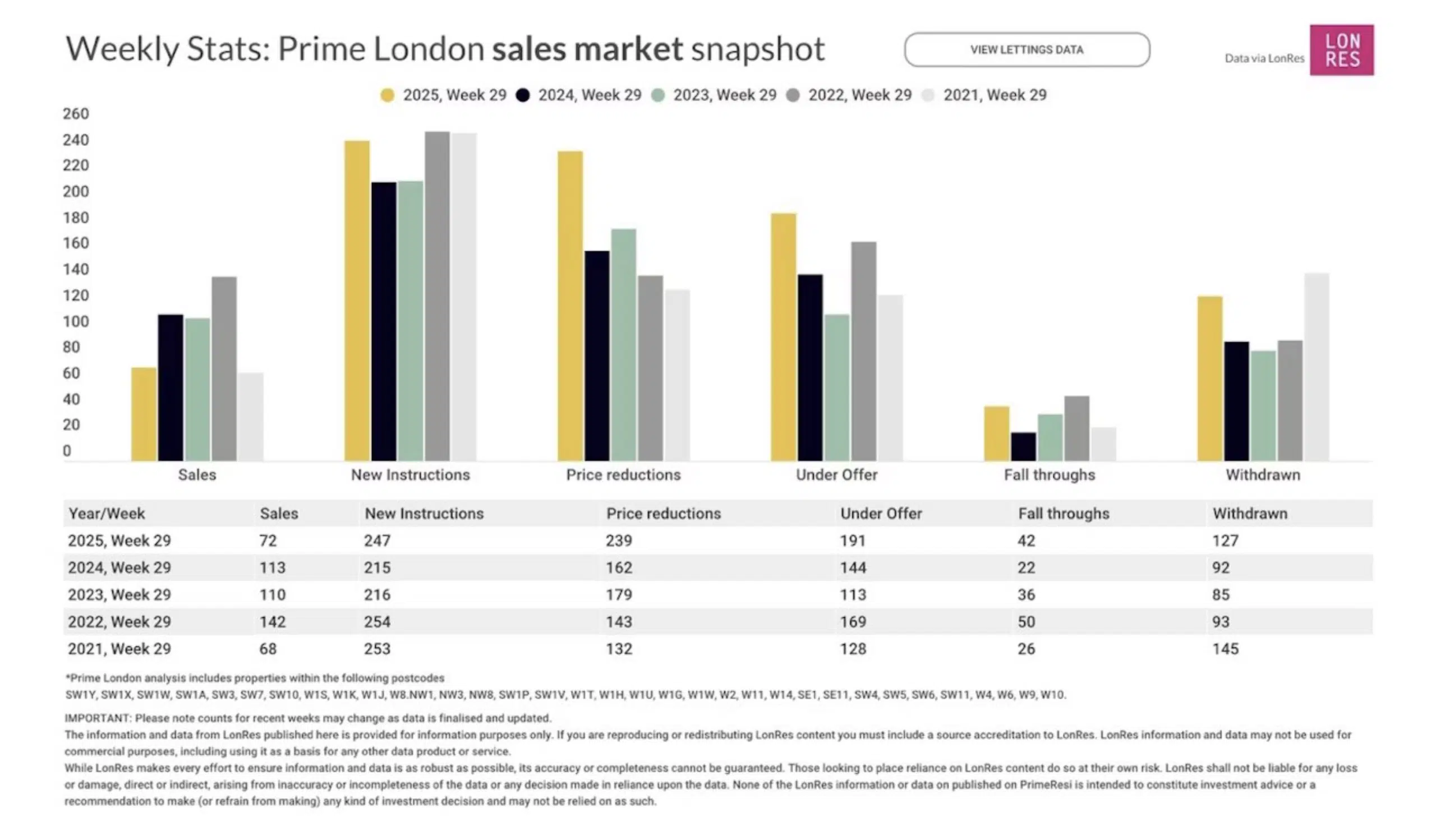 Prime London sales market snapshot week 29 2025 lonres