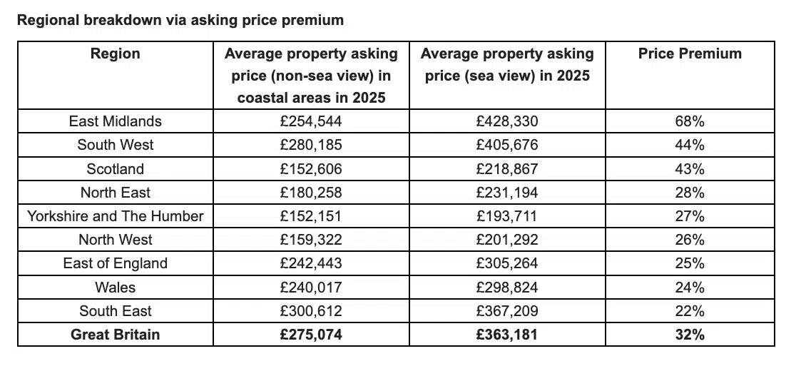 Rightmove asking prices with a seaview