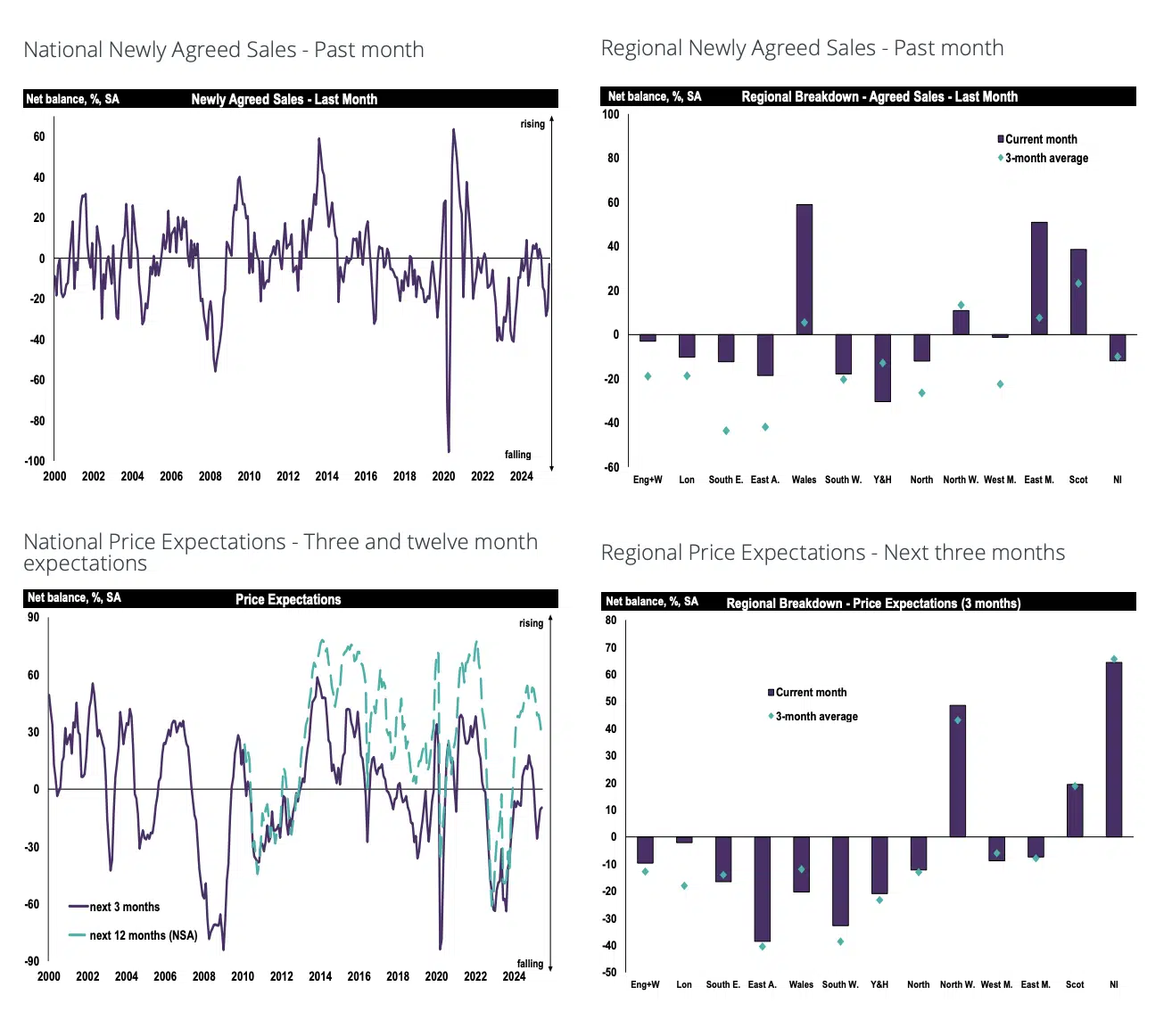 Rics Residential Market Survey June 2025