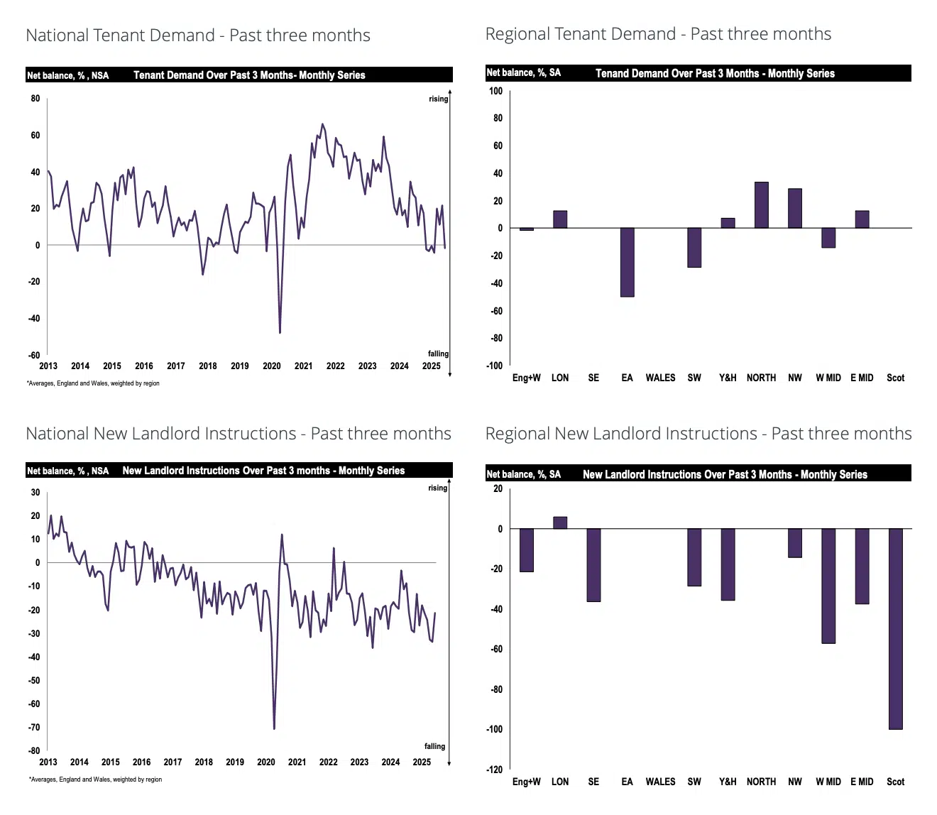 Rics Residential Market Survey June 2025 Rental