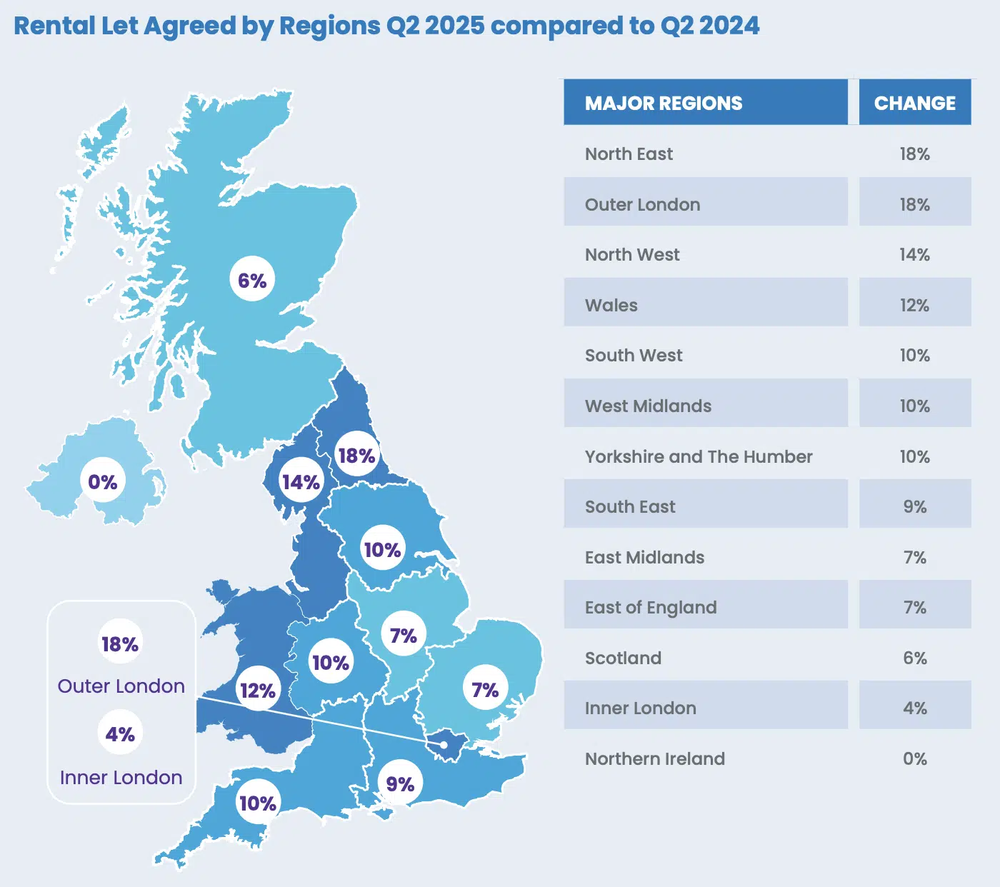 Rental lets agreed Twentyci Q2 2025