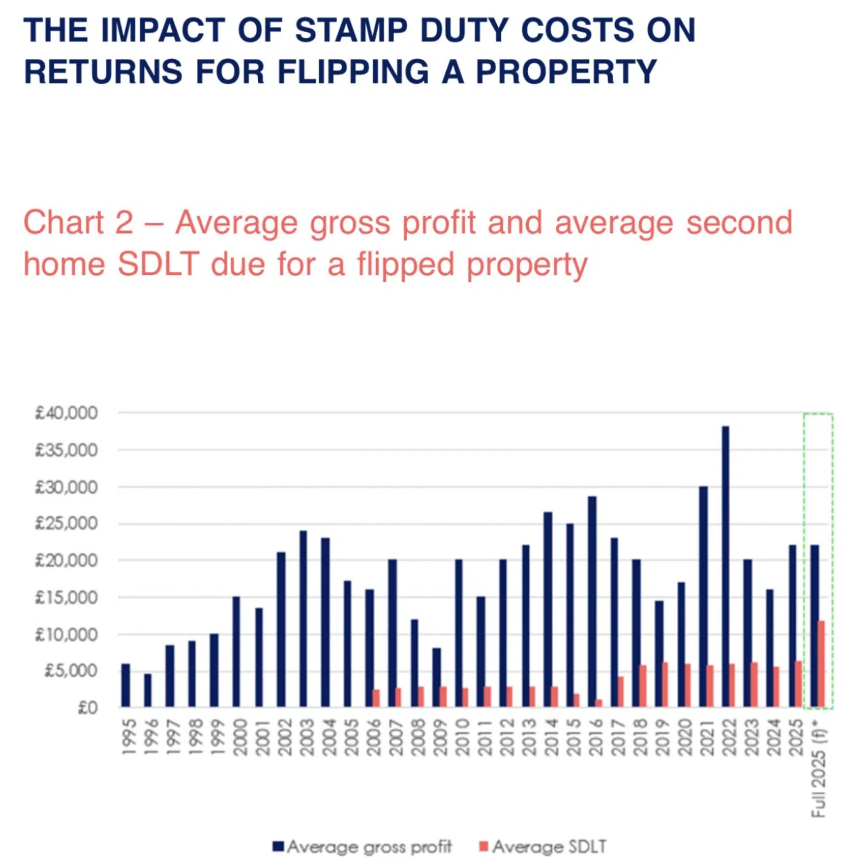 THE IMPACT OF STAMP DUTY COSTS ON RETURNS FOR FLIPPING A PROPERTY