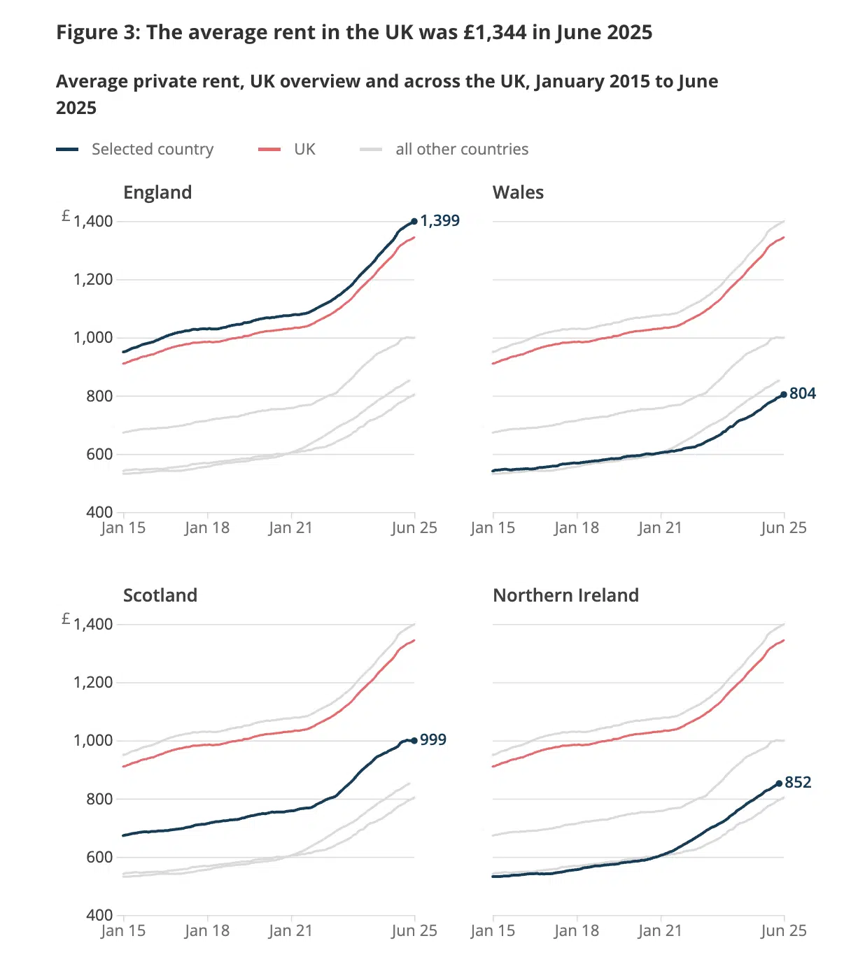 The average rent in the UK was £1,344 in June 2025