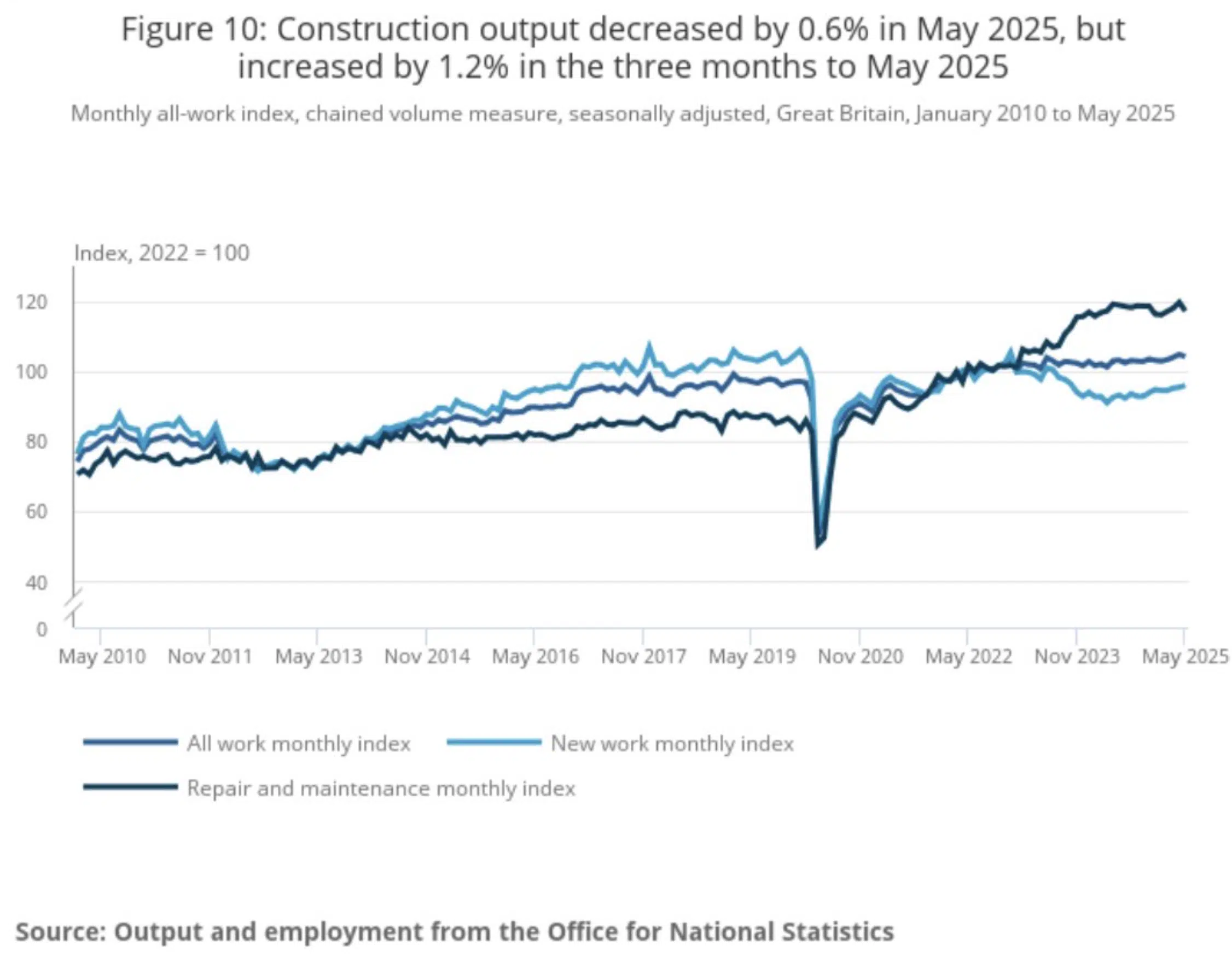 UK Construction output decreased by 0.6% in May 2025