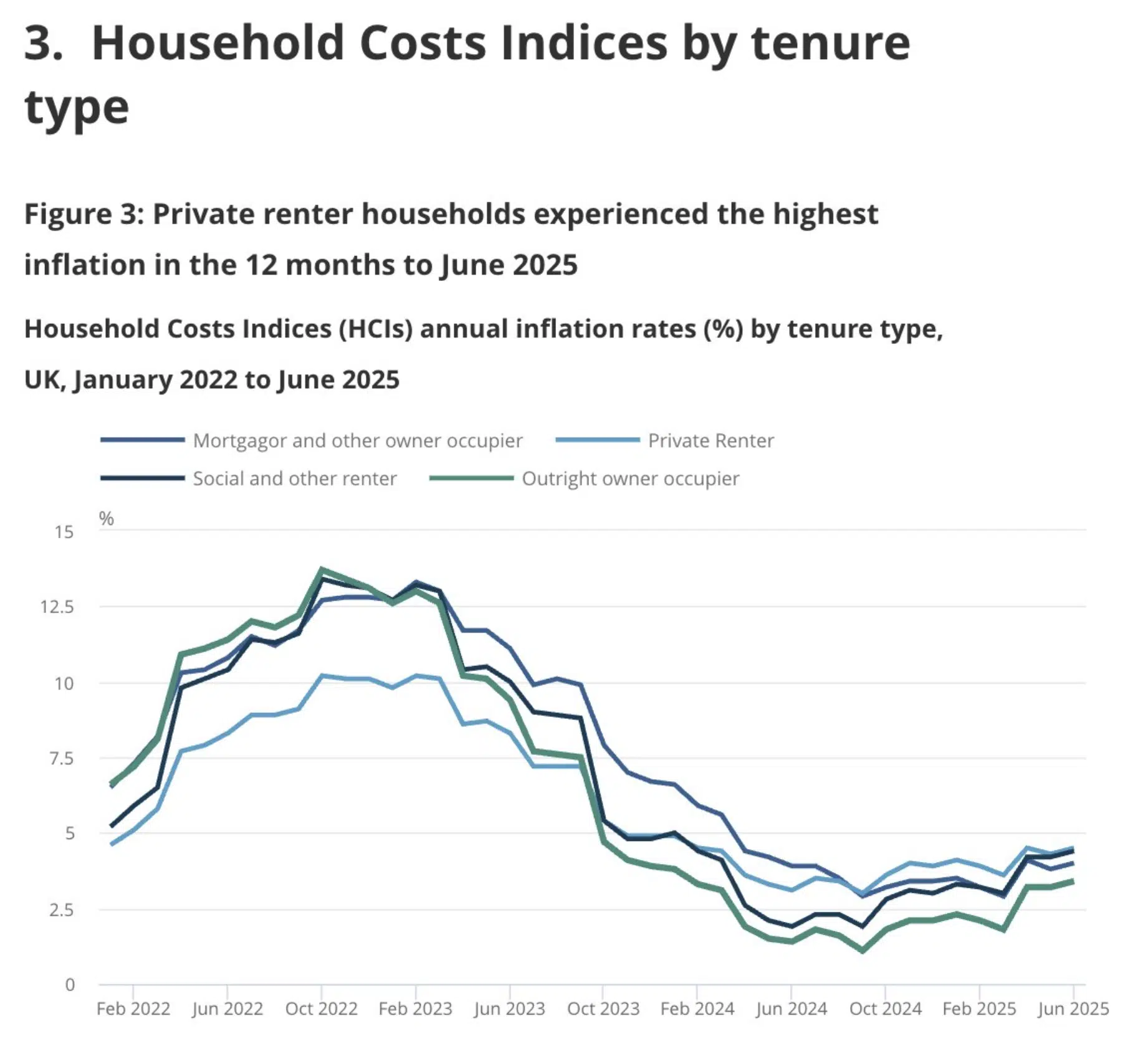 Household Costs Indices by tenure type ONS