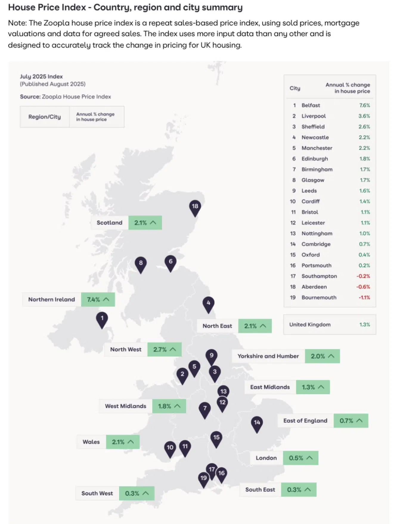 Zoopla HPI for July 2025