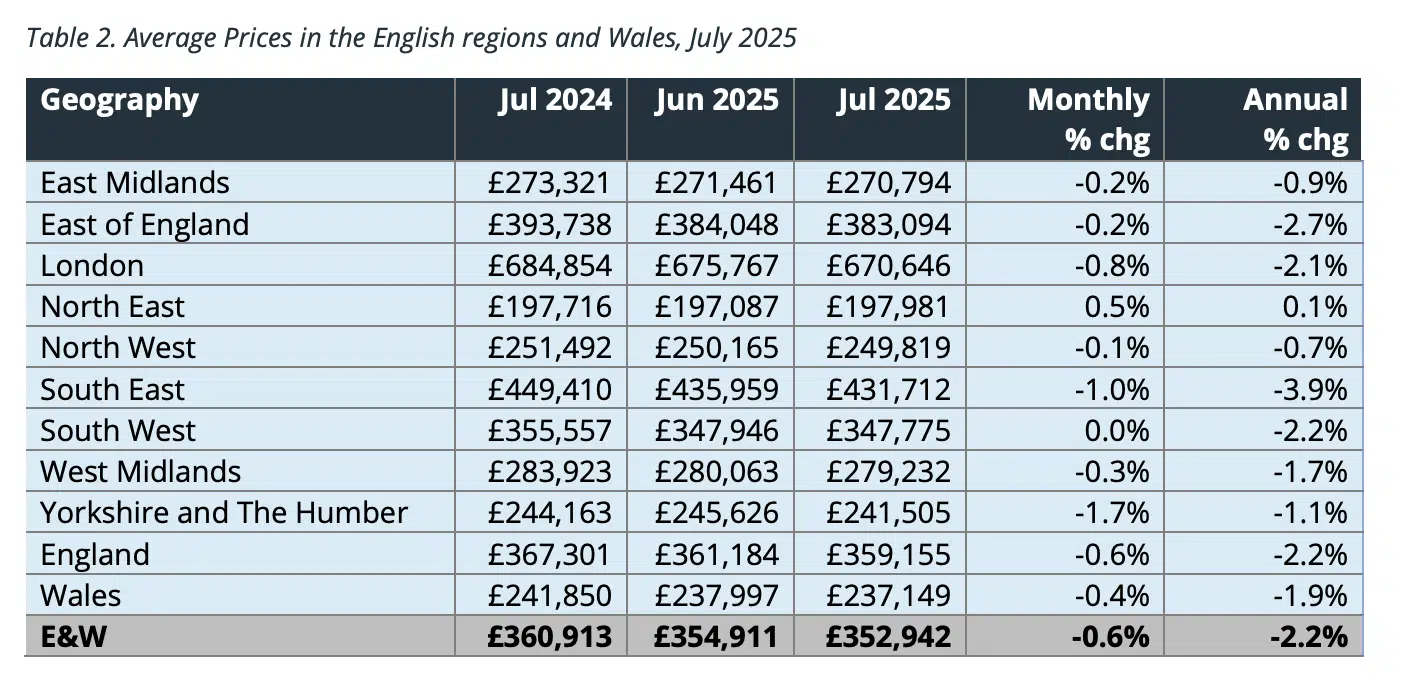 Acadata HPI July 2025 UK House Prices