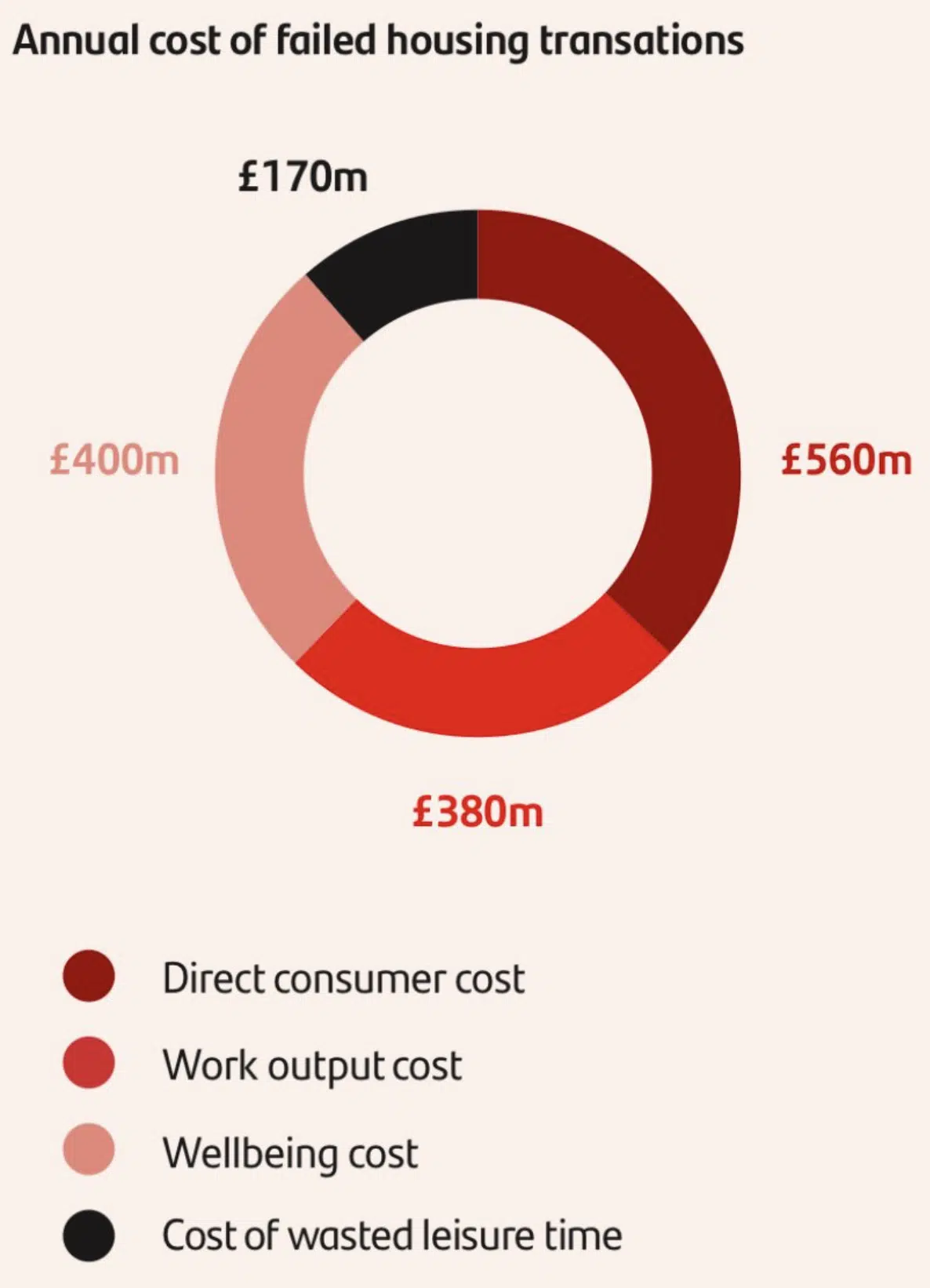 Annual cost of failed housing transactions santander