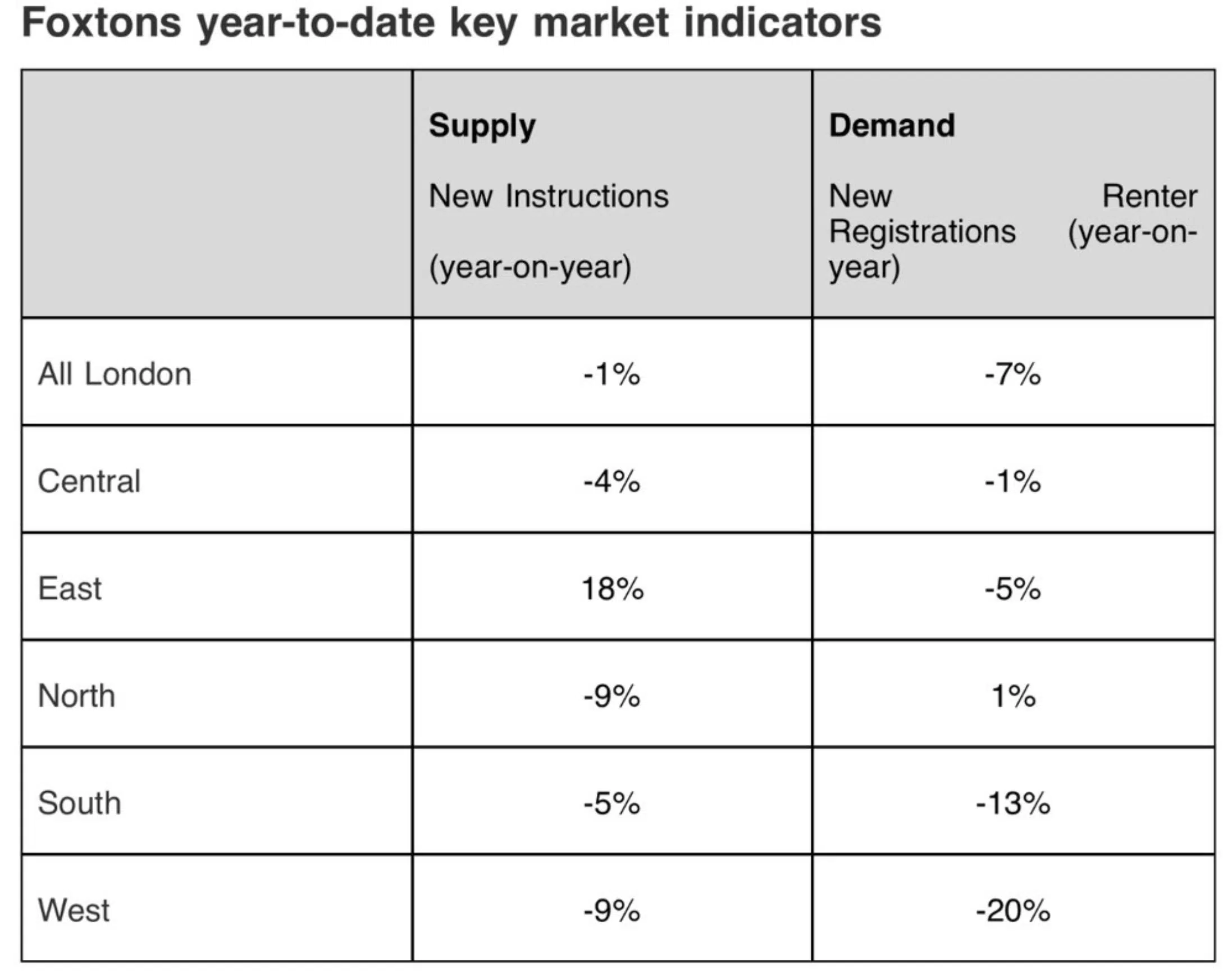 Foxtons Year to date 2025