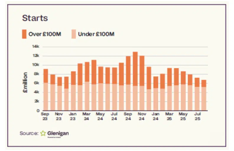 Glenigan Construction Review September 2025