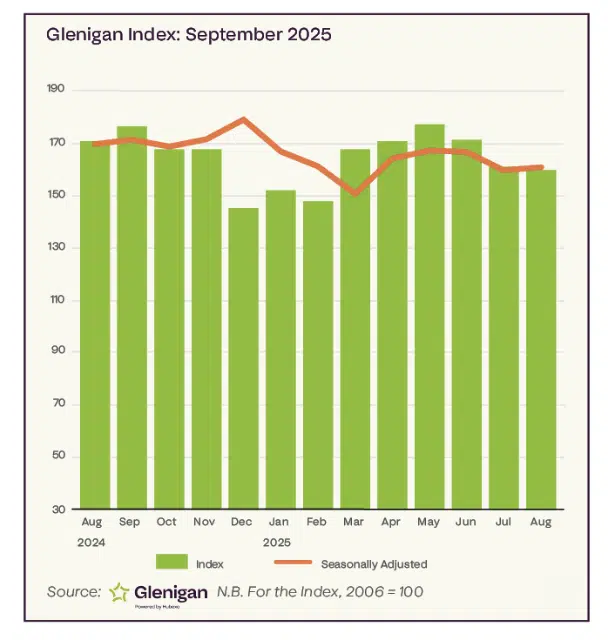 Glenigan Index: September 2025