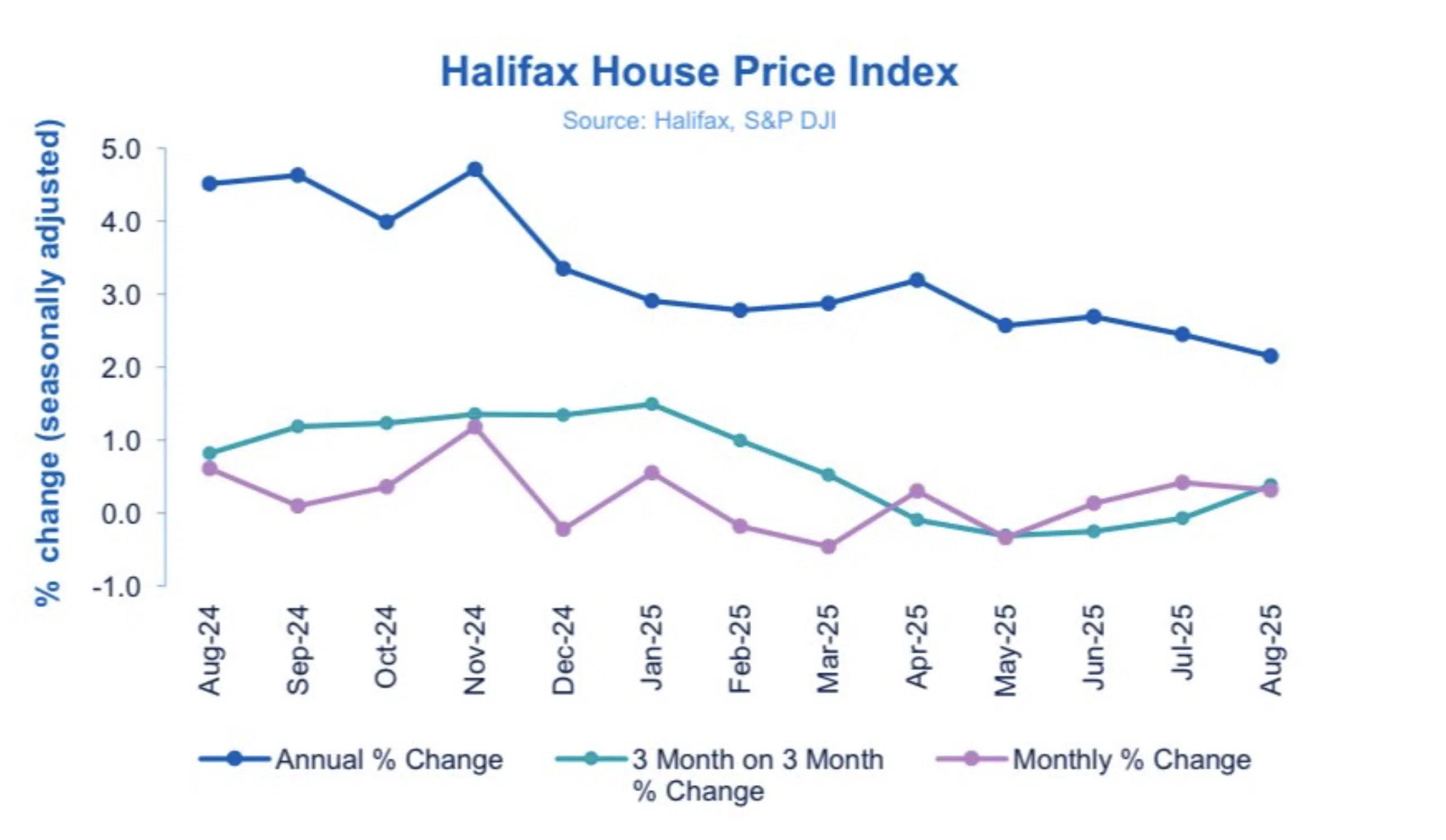 Halifax House Price Index September 2025
