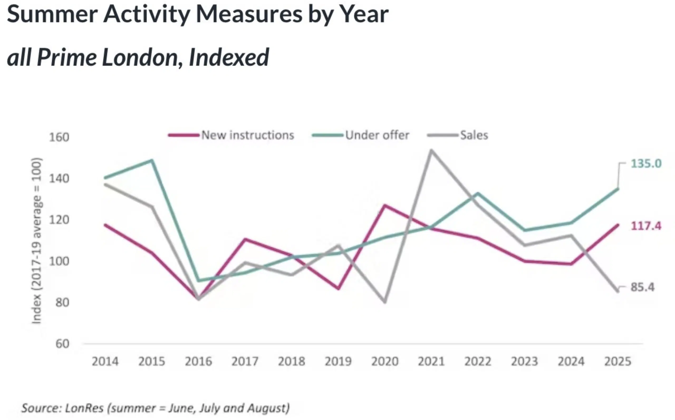 Lonres summer prime london house price transactions