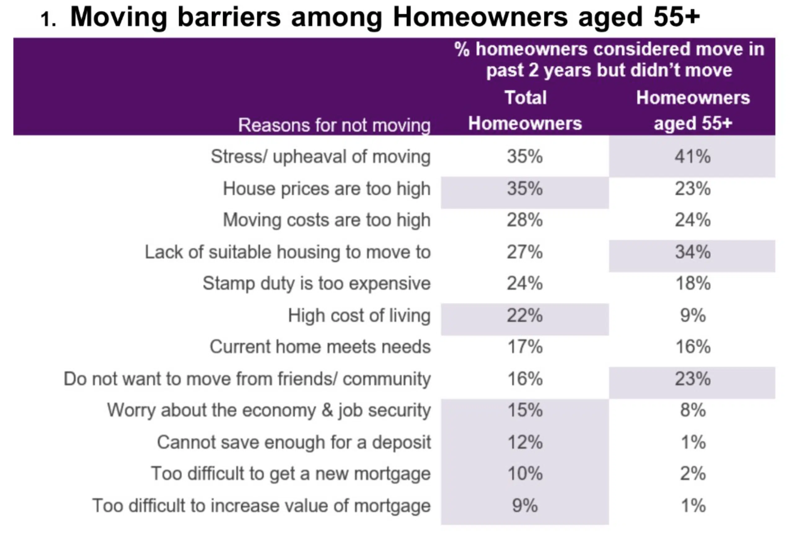 Moving barriers among Homeowners aged 55+