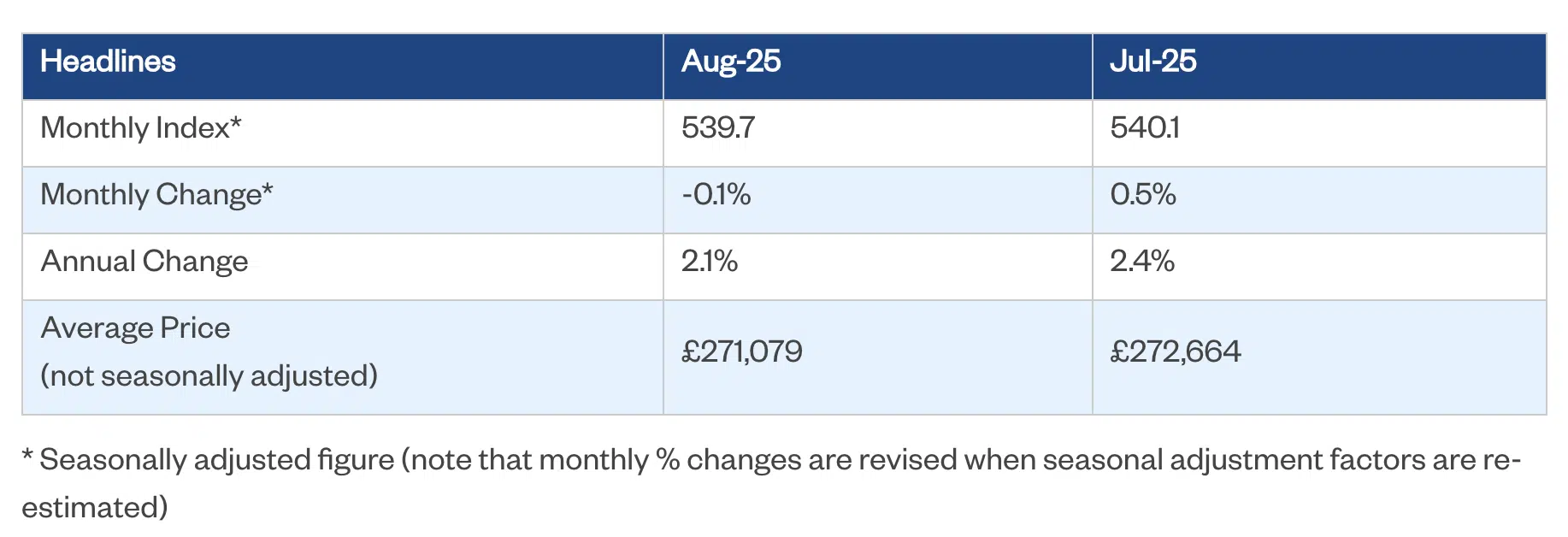 Nationwide UK House Price Index September 2025