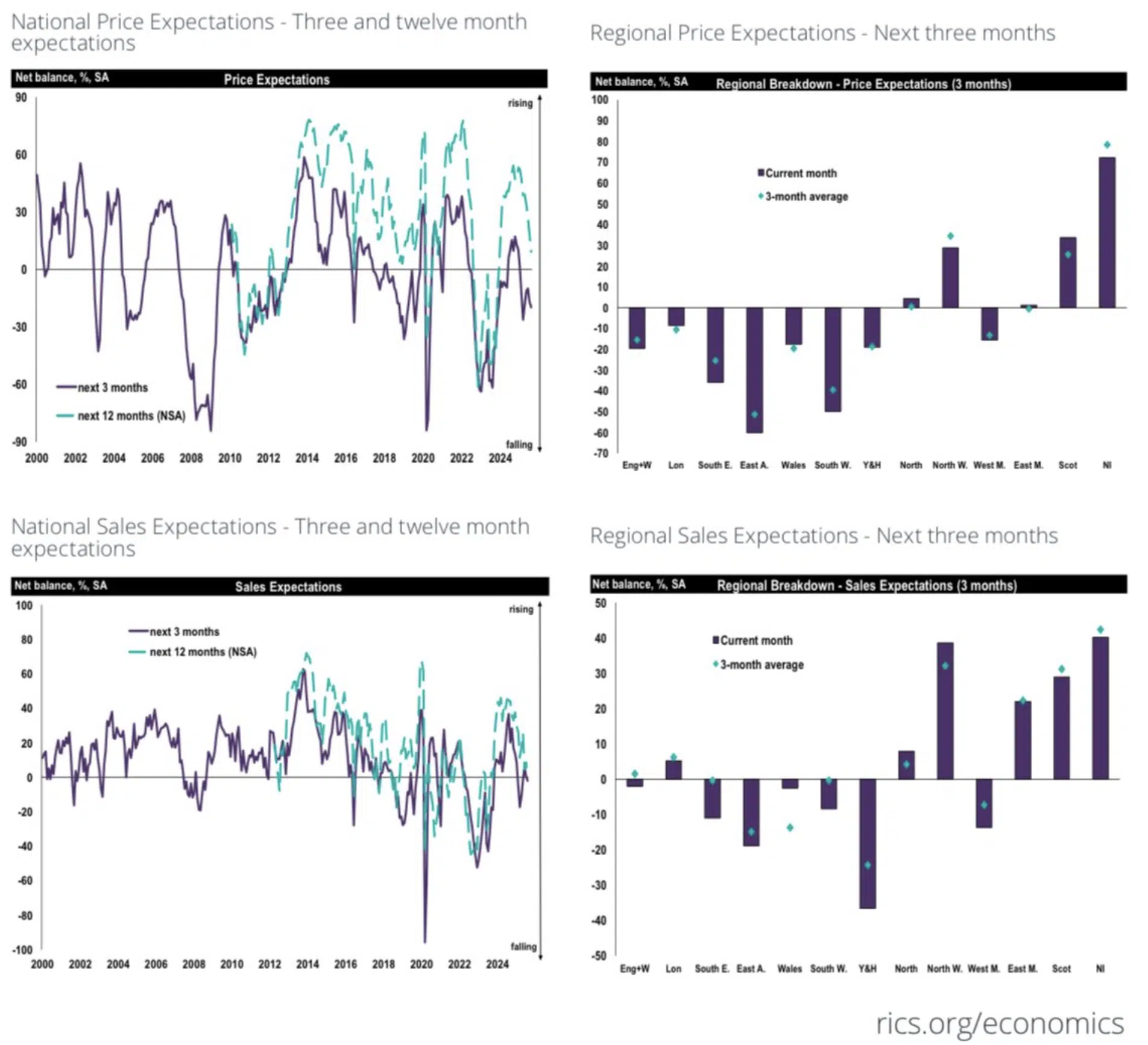 RICS Residential Market Survey September 2025 UK House price predictions, 