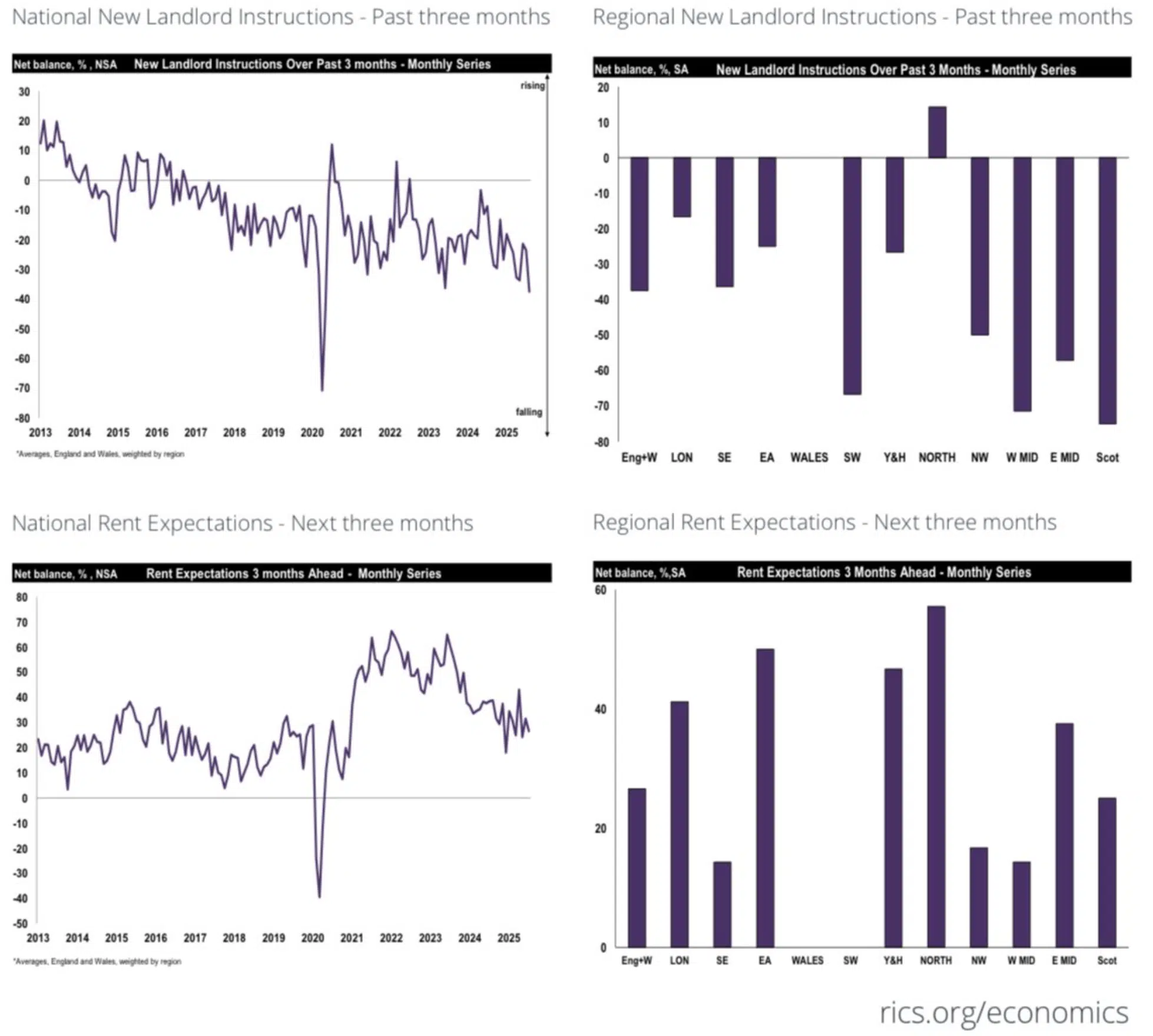 RICS Residential Market Survey September 2025 UK Rental prices, 
