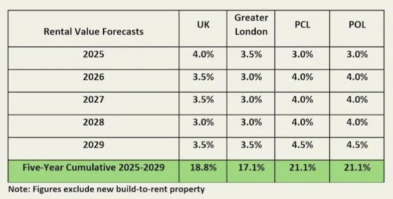 Rental value forecast Knight Frank September 2025