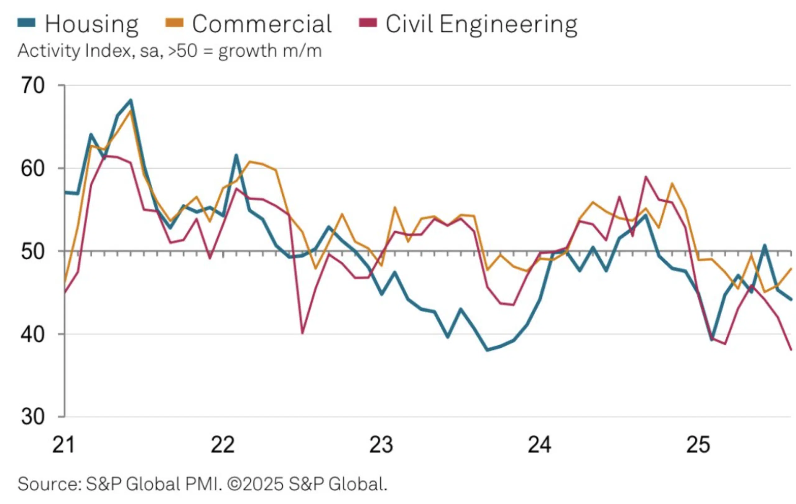 S&P Global PMI UK Construction Index September 2025