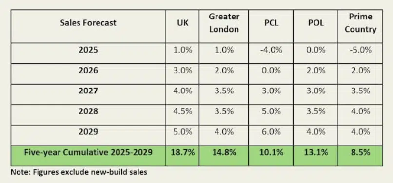 Sales Forcast revison Knight Frank September 2025