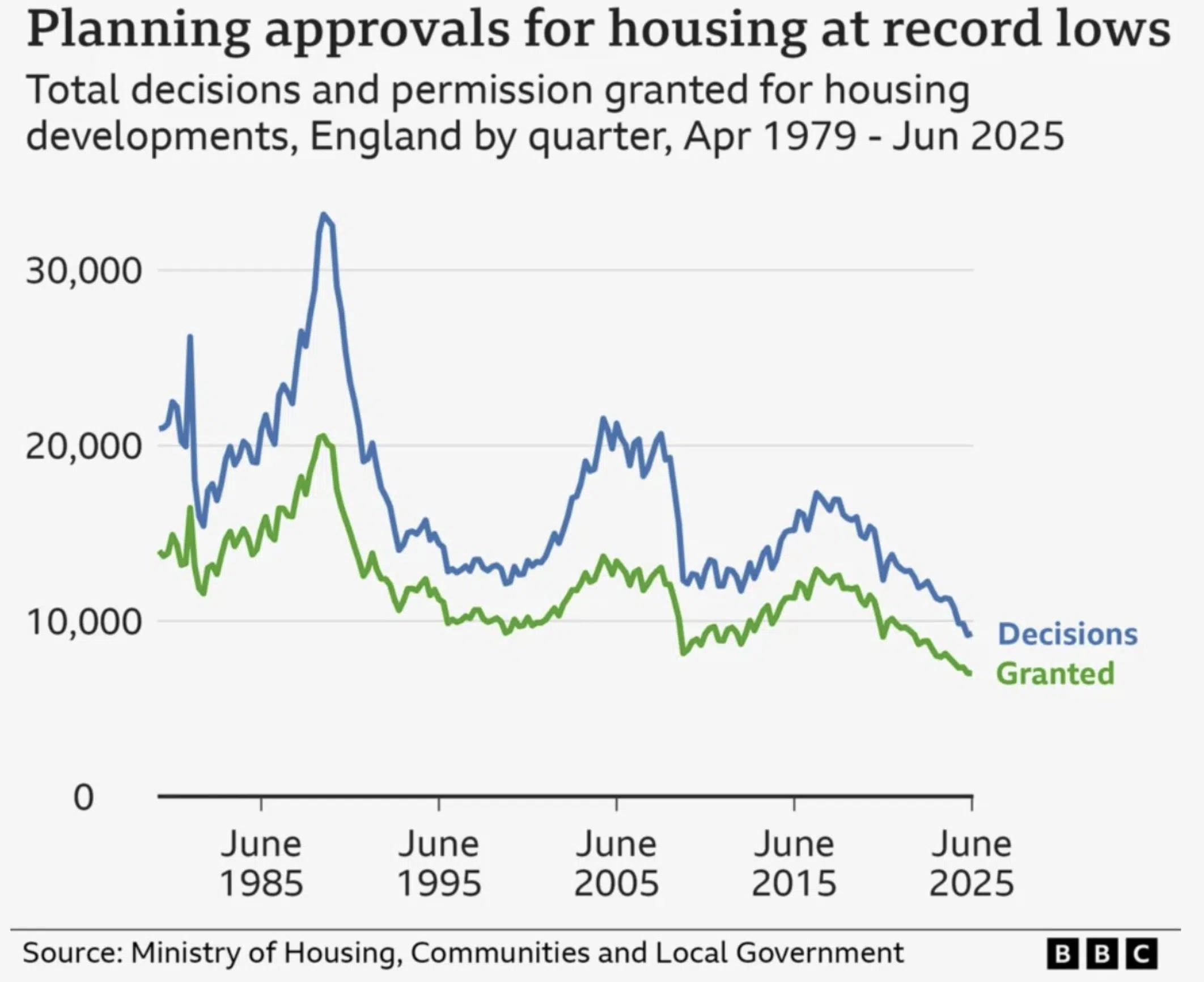uk construction permissions fall
