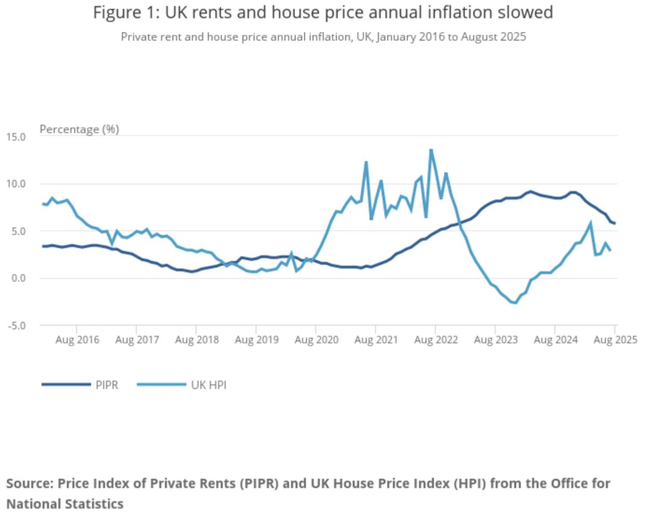 UK rents and house price annual inflation slowed ONS
