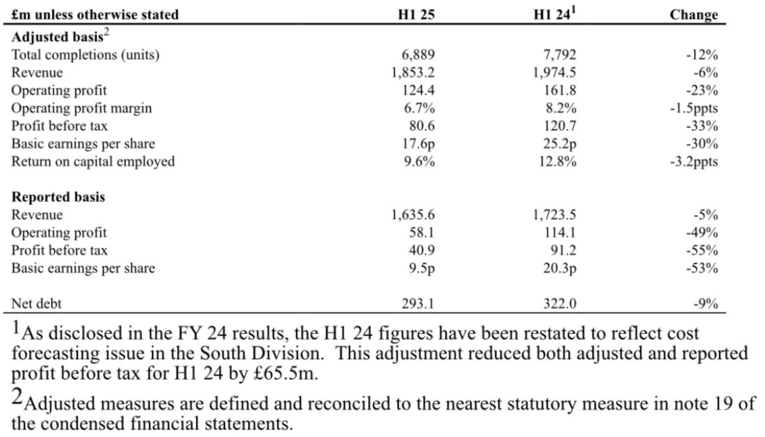 Vistry Half yearly results 2025 proift margin squeezed