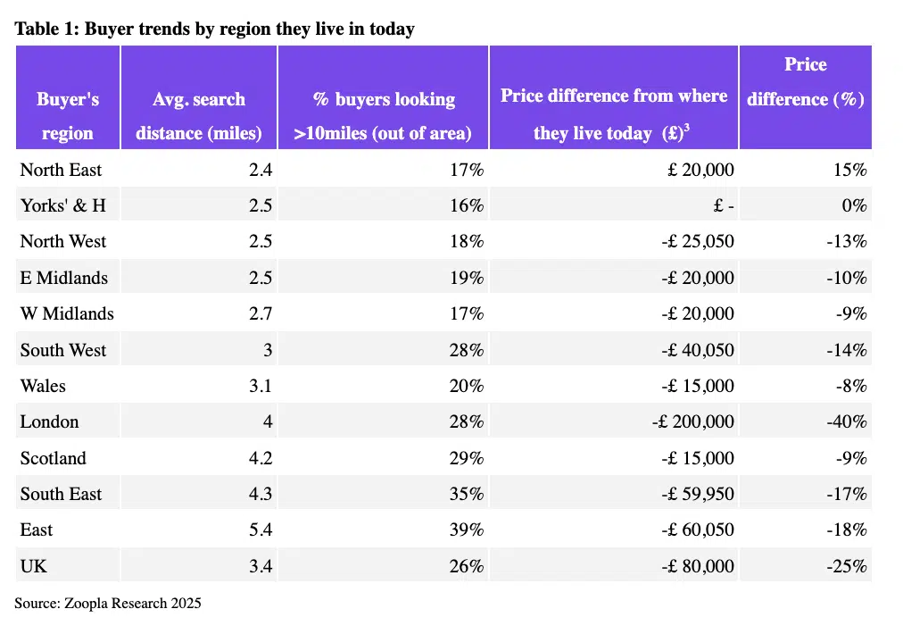 Zoopla UK buyer property trends 2025