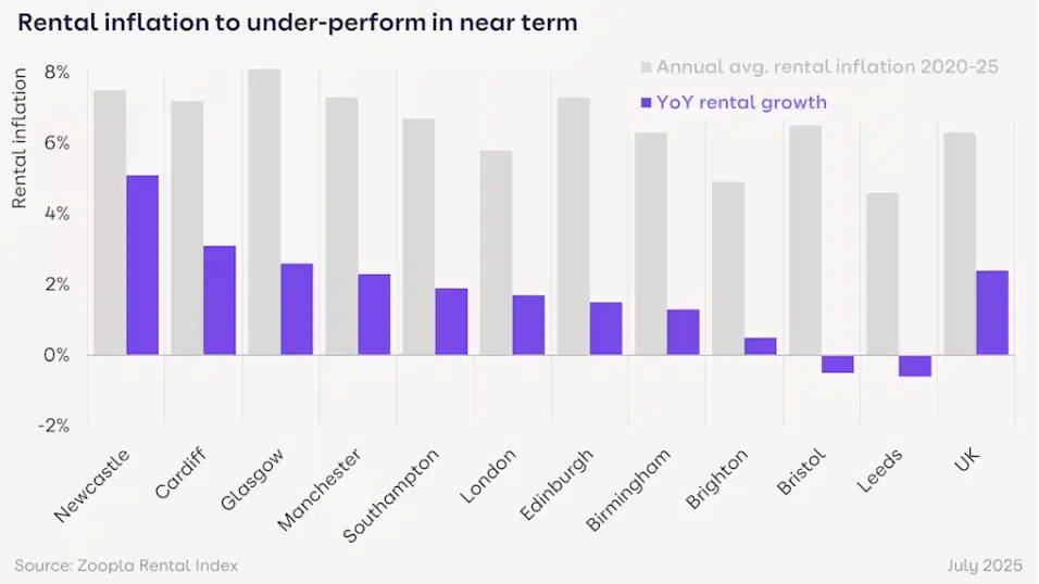 zoopla rental index july 2025