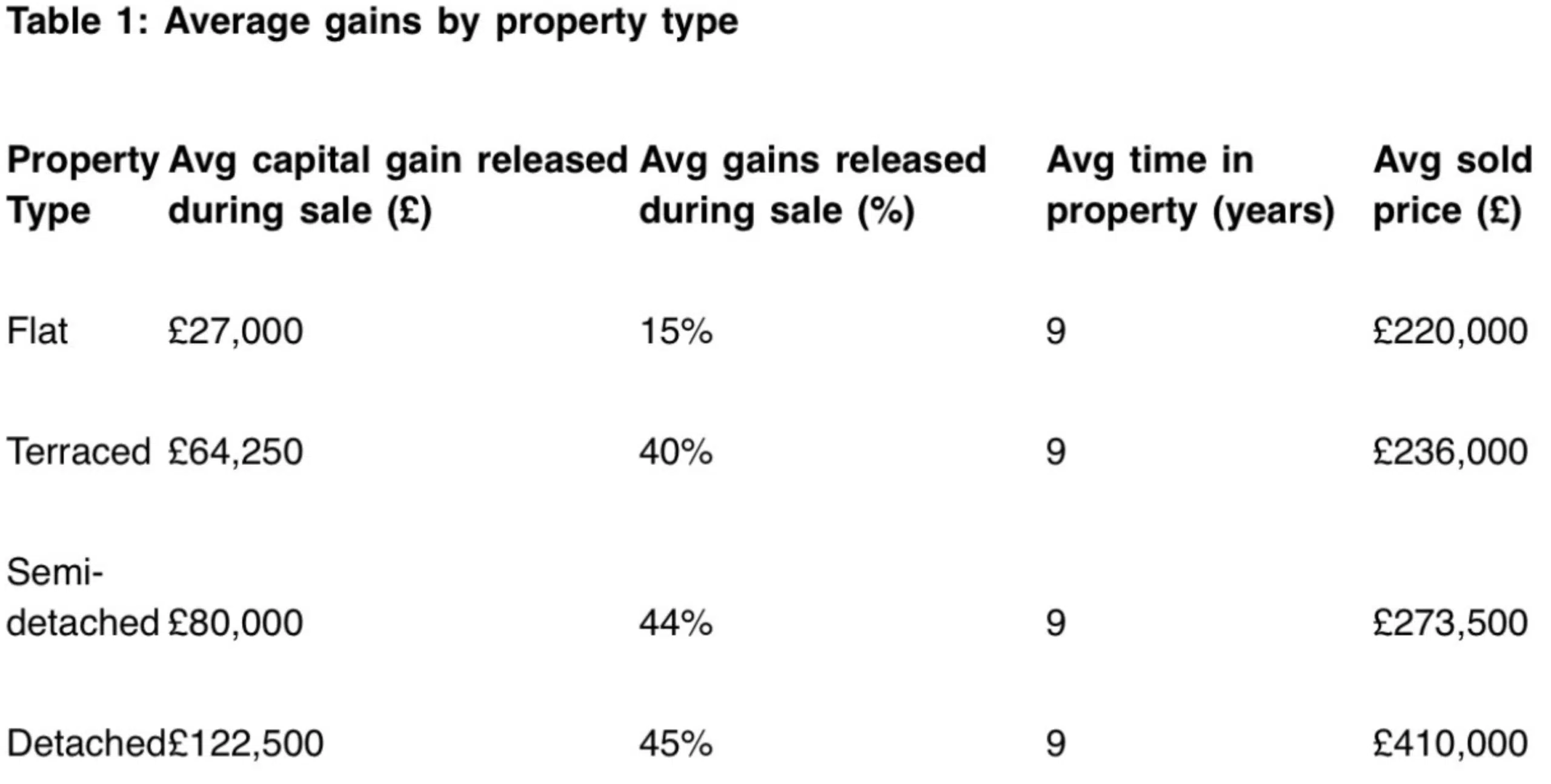 Average gains per property type