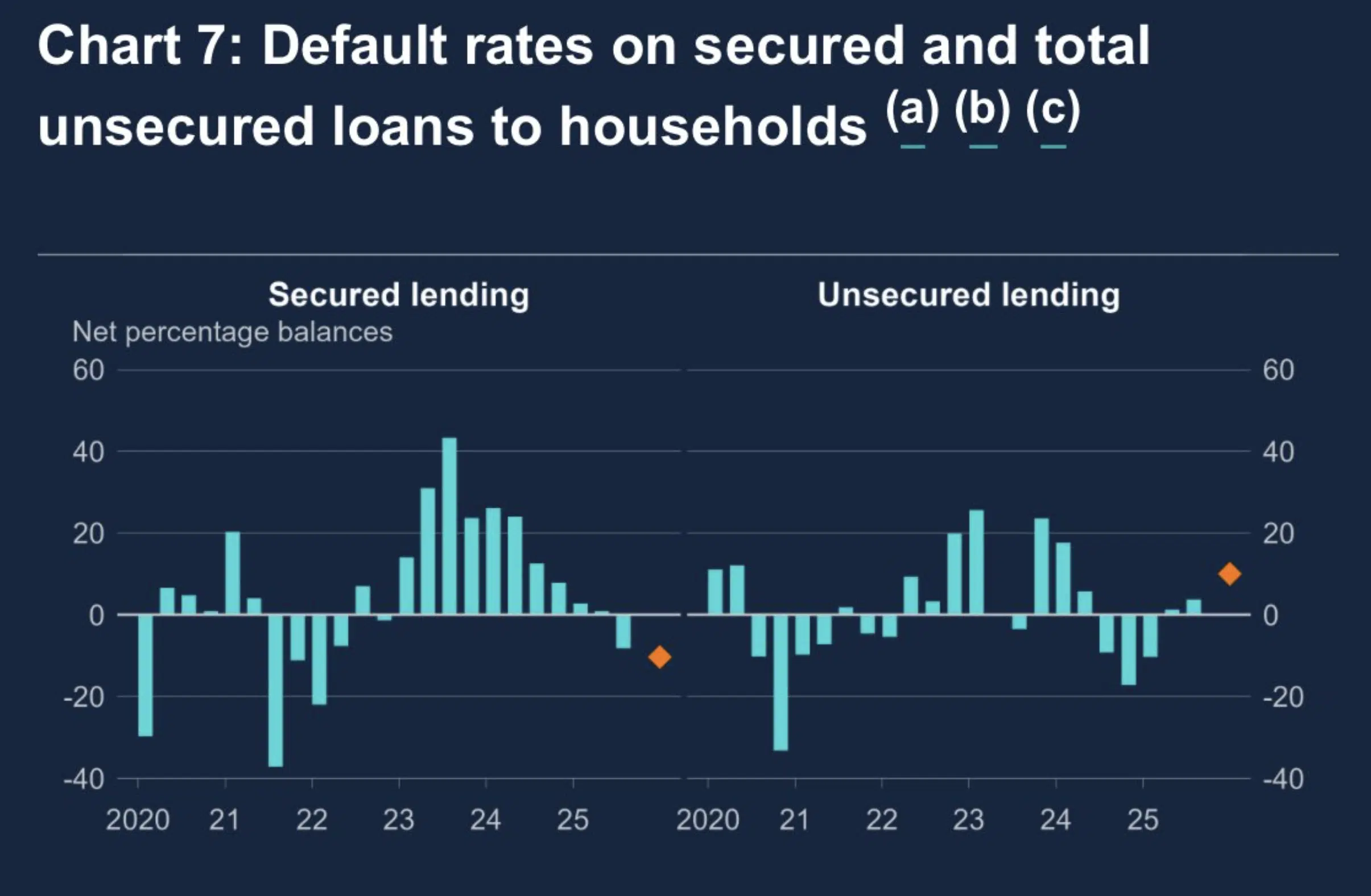 Default rates Bank of England Q3 2025