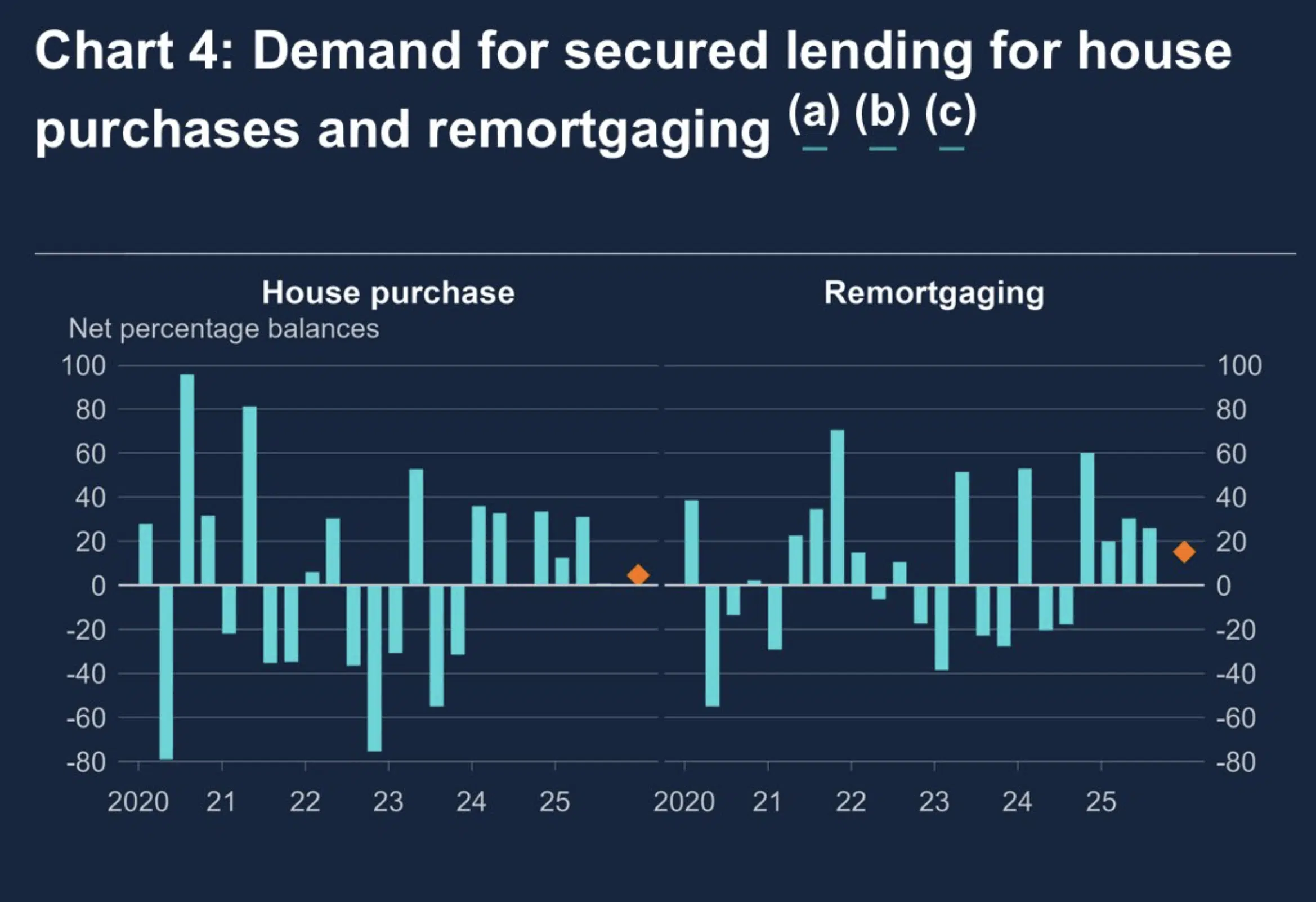 Demand for secured lending Q3 2025 The Bank of England