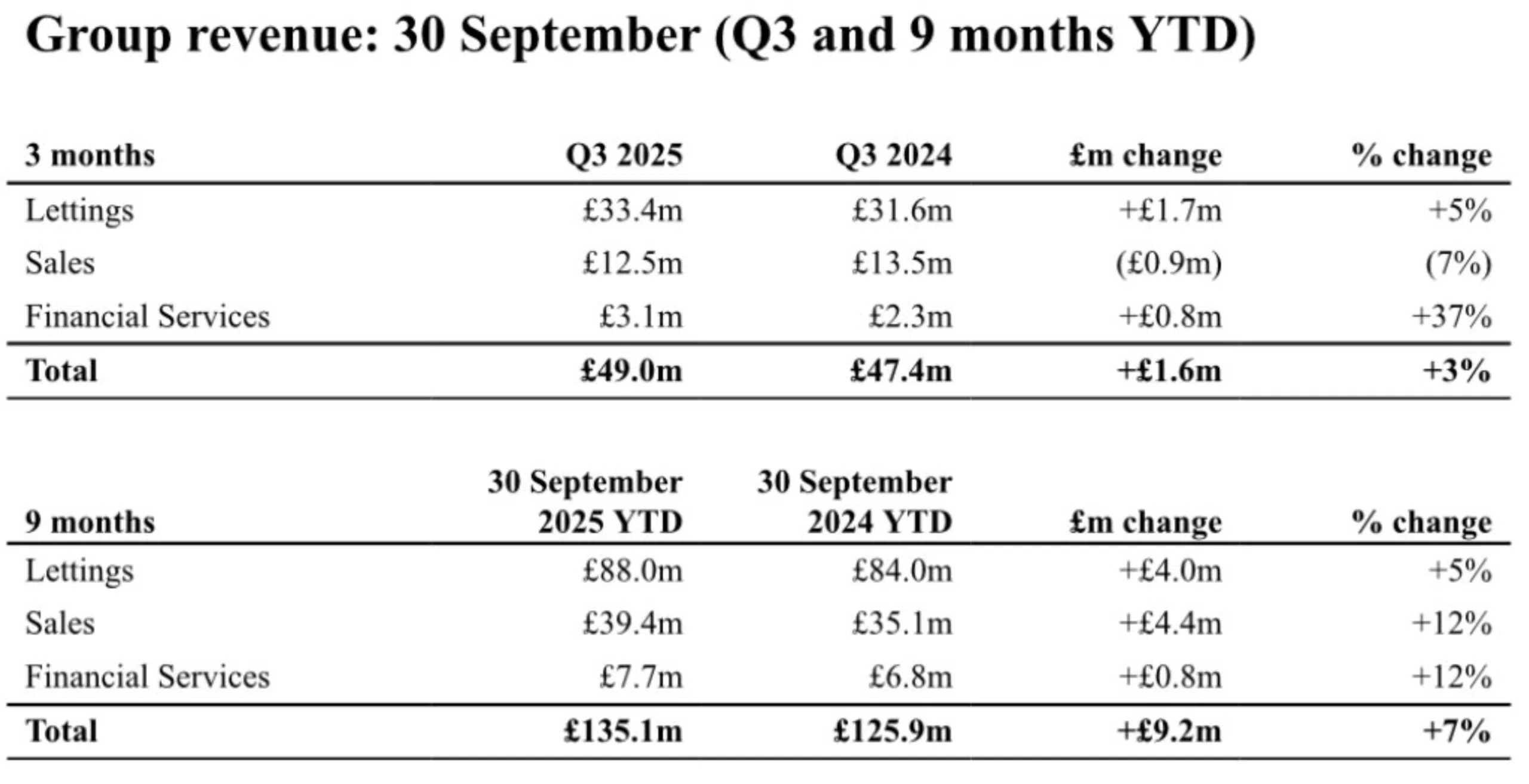 Foxtons Trading Update Q3 2025