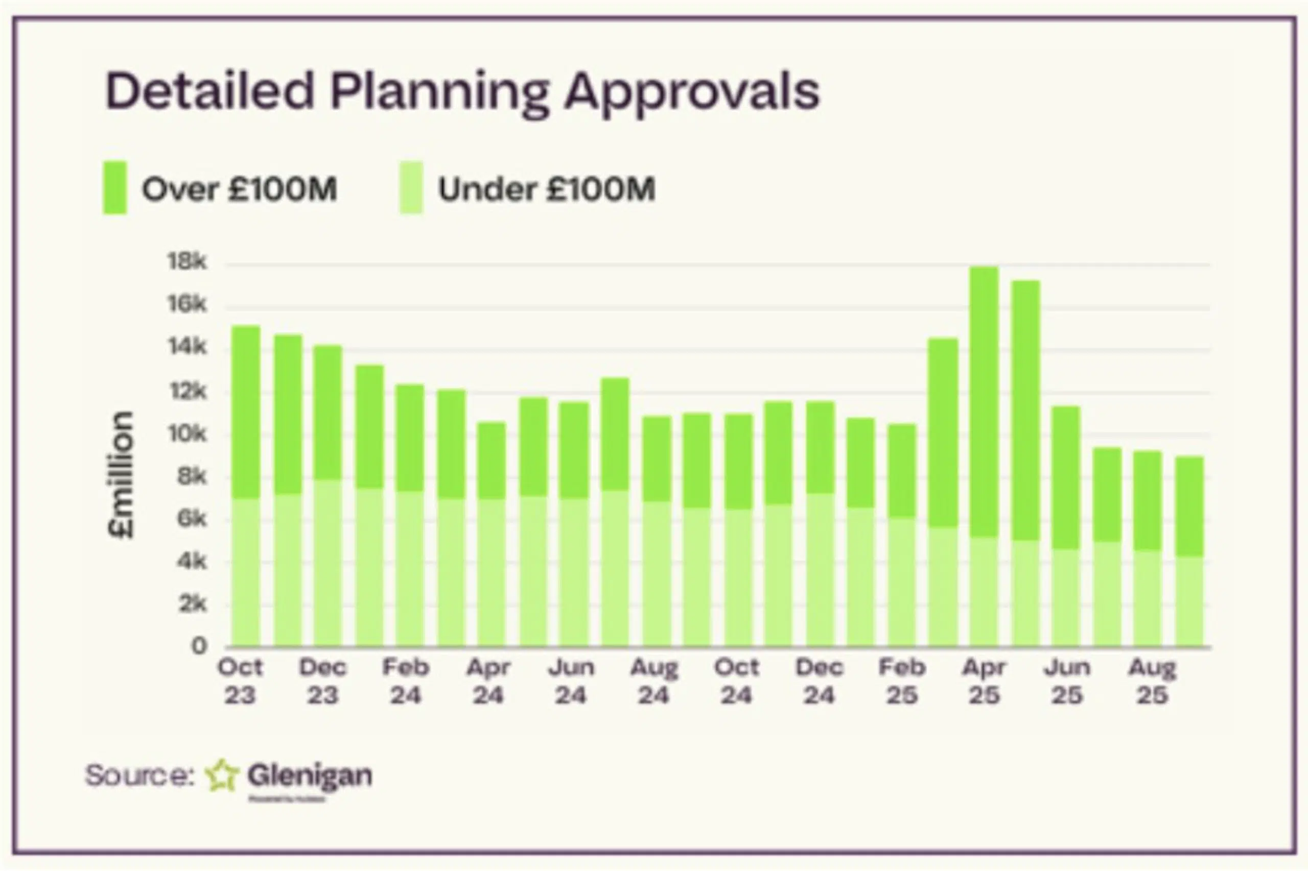Glenigan Detailed Planning Approvals